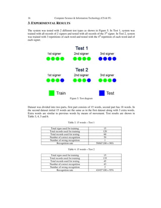 16 Computer Science & Information Technology (CS & IT)
3. EXPERIMENTAL RESULTS
The system was tested with 2 different test types as shown in Figure 5. In Test 1, system was
trained with all records of 2 signers and tested with all records of the 3rd
signer. In Test 2, system
was trained with 3 repetitions of each word and tested with the 4th
repetition of each word and of
each signer.
Figure 5. Test diagram
Dataset was divided into two parts, first part consists of 15 words, second part has 18 words. In
the second dataset initial 15 words are the same as in the first dataset along with 3 extra words.
Extra words are similar to previous words by means of movement. Test results are shown in
Table 3, 4, 5 and 6.
Table 3. 15 words – Test 1
Total signs used for training 15
Total records used for training 120
Total records used for testing 60
Number of correct recognition 59
Number of wrong recognition 1
Recognition rate 59/60*100 = 98%
Table 4. 15 words – Test 2
Total signs used for training 15
Total records used for training 135
Total records used for testing 45
Number of correct recognition 43
Number of wrong recognition 2
Recognition rate 43/45*100 = 95%
 