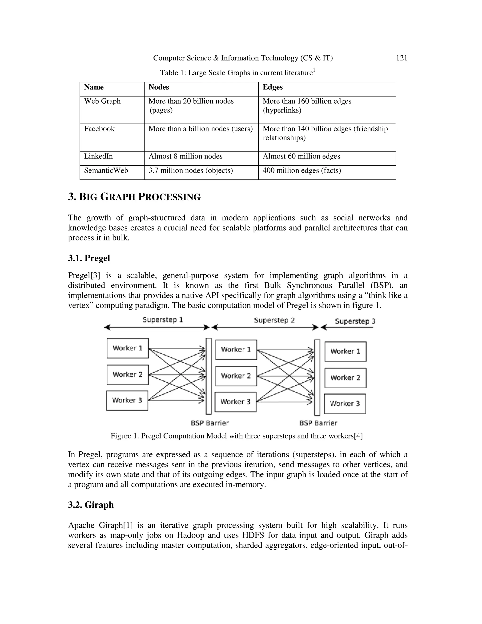Computer Science & Information Technology (CS & IT) 121
Table 1: Large Scale Graphs in current literature1
Name Nodes Edges
Web Graph More than 20 billion nodes
(pages)
More than 160 billion edges
(hyperlinks)
Facebook More than a billion nodes (users) More than 140 billion edges (friendship
relationships)
LinkedIn Almost 8 million nodes Almost 60 million edges
SemanticWeb 3.7 million nodes (objects) 400 million edges (facts)
3. BIG GRAPH PROCESSING
The growth of graph-structured data in modern applications such as social networks and
knowledge bases creates a crucial need for scalable platforms and parallel architectures that can
process it in bulk.
3.1. Pregel
Pregel[3] is a scalable, general-purpose system for implementing graph algorithms in a
distributed environment. It is known as the first Bulk Synchronous Parallel (BSP), an
implementations that provides a native API specifically for graph algorithms using a “think like a
vertex” computing paradigm. The basic computation model of Pregel is shown in figure 1.
Figure 1. Pregel Computation Model with three supersteps and three workers[4].
In Pregel, programs are expressed as a sequence of iterations (supersteps), in each of which a
vertex can receive messages sent in the previous iteration, send messages to other vertices, and
modify its own state and that of its outgoing edges. The input graph is loaded once at the start of
a program and all computations are executed in-memory.
3.2. Giraph
Apache Giraph[1] is an iterative graph processing system built for high scalability. It runs
workers as map-only jobs on Hadoop and uses HDFS for data input and output. Giraph adds
several features including master computation, sharded aggregators, edge-oriented input, out-of-
 