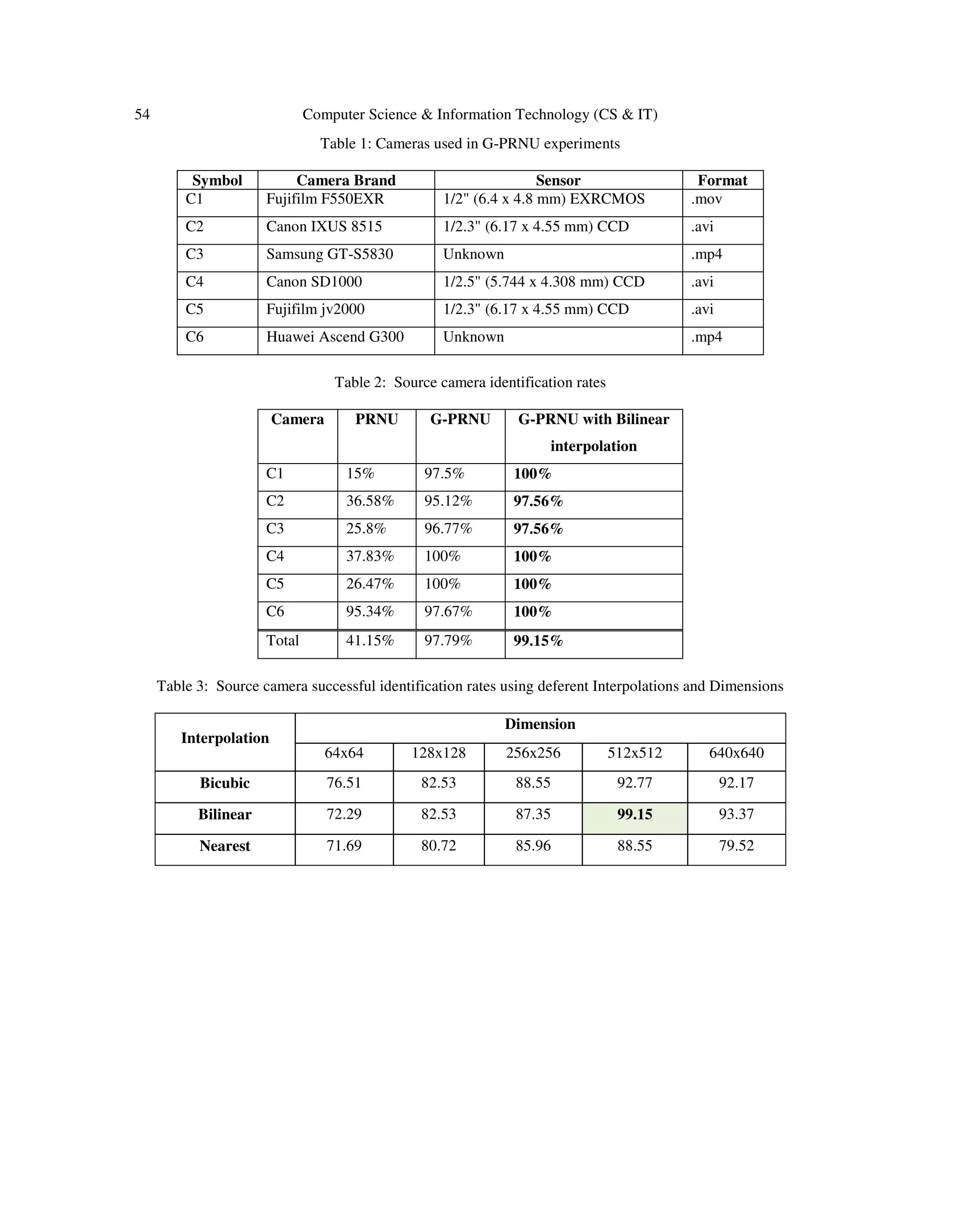 54 Computer Science & Information Technology (CS & IT)
Table 1: Cameras used in G-PRNU experiments
Symbol Camera Brand Sensor Format
C1 Fujifilm F550EXR 1/2" (6.4 x 4.8 mm) EXRCMOS .mov
C2 Canon IXUS 8515 1/2.3" (6.17 x 4.55 mm) CCD .avi
C3 Samsung GT-S5830 Unknown .mp4
C4 Canon SD1000 1/2.5" (5.744 x 4.308 mm) CCD .avi
C5 Fujifilm jv2000 1/2.3" (6.17 x 4.55 mm) CCD .avi
C6 Huawei Ascend G300 Unknown .mp4
Table 2: Source camera identification rates
Camera PRNU G-PRNU G-PRNU with Bilinear
interpolation
C1 15% 97.5% 100%
C2 36.58% 95.12% 97.56%
C3 25.8% 96.77% 97.56%
C4 37.83% 100% 100%
C5 26.47% 100% 100%
C6 95.34% 97.67% 100%
Total 41.15% 97.79% 99.15%
Table 3: Source camera successful identification rates using deferent Interpolations and Dimensions
Interpolation
Dimension
64x64 128x128 256x256 512x512 640x640
Bicubic 76.51 82.53 88.55 92.77 92.17
Bilinear 72.29 82.53 87.35 99.15 93.37
Nearest 71.69 80.72 85.96 88.55 79.52
 