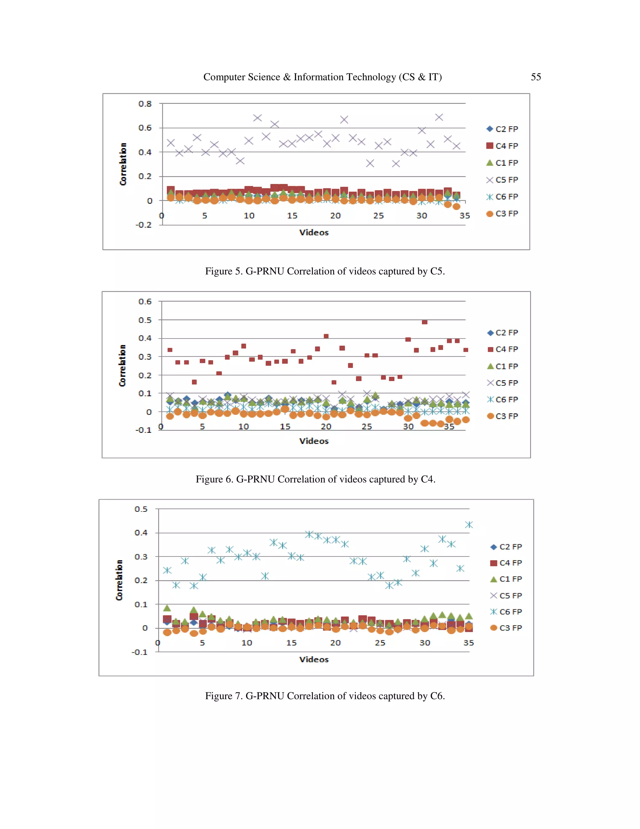 Computer Science & Information Technology (CS & IT) 55
Figure 5. G-PRNU Correlation of videos captured by C5.
Figure 6. G-PRNU Correlation of videos captured by C4.
Figure 7. G-PRNU Correlation of videos captured by C6.
 