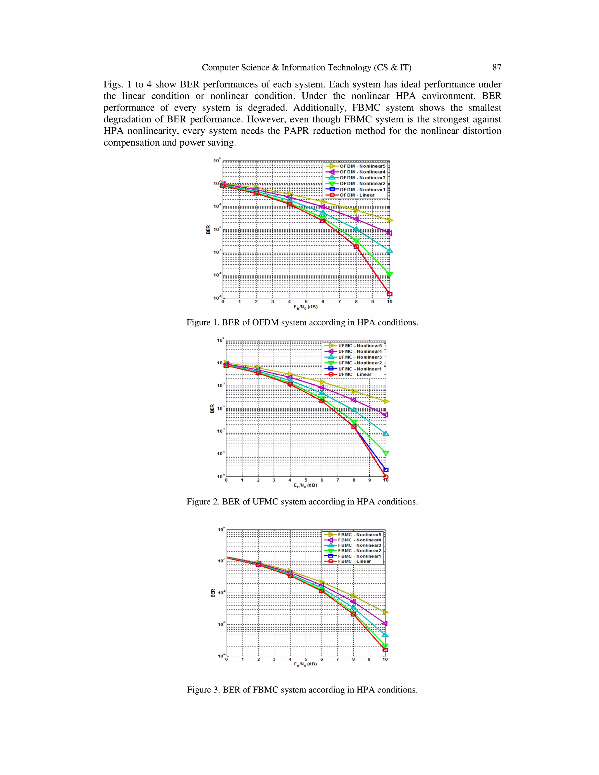 Computer Science & Information Technology (CS & IT) 87
Figs. 1 to 4 show BER performances of each system. Each system has ideal performance under
the linear condition or nonlinear condition. Under the nonlinear HPA environment, BER
performance of every system is degraded. Additionally, FBMC system shows the smallest
degradation of BER performance. However, even though FBMC system is the strongest against
HPA nonlinearity, every system needs the PAPR reduction method for the nonlinear distortion
compensation and power saving.
Figure 1. BER of OFDM system according in HPA conditions.
Figure 2. BER of UFMC system according in HPA conditions.
Figure 3. BER of FBMC system according in HPA conditions.
 