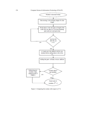 154 Computer Science & Information Technology (CS & IT)
Figure 1. Computing the residue with respect to 2n
-2
 