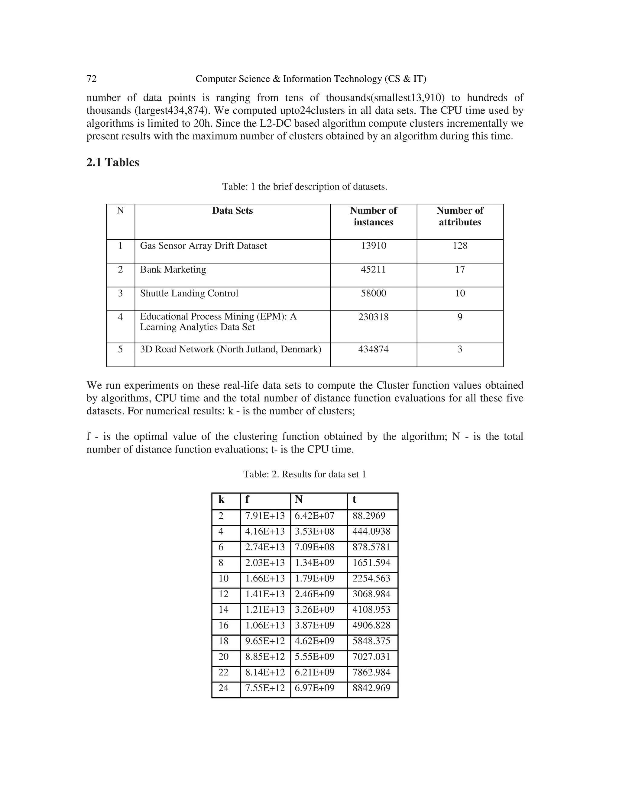 72 Computer Science & Information Technology (CS & IT) number of data points is ranging from tens of thousands(smallest13,910) to hundreds of thousands (largest434,874). We computed upto24clusters in all data sets. The CPU time used by algorithms is limited to 20h. Since the L2-DC based algorithm compute clusters incrementally we present results with the maximum number of clusters obtained by an algorithm during this time. 2.1 Tables Table: 1 the brief description of datasets. N Data Sets Number of instances Number of attributes 1 Gas Sensor Array Drift Dataset 13910 128 2 Bank Marketing 45211 17 3 Shuttle Landing Control 58000 10 4 Educational Process Mining (EPM): A Learning Analytics Data Set 230318 9 5 3D Road Network (North Jutland, Denmark) 434874 3 We run experiments on these real-life data sets to compute the Cluster function values obtained by algorithms, CPU time and the total number of distance function evaluations for all these five datasets. For numerical results: k - is the number of clusters; f - is the optimal value of the clustering function obtained by the algorithm; N - is the total number of distance function evaluations; t- is the CPU time. Table: 2. Results for data set 1 k f N t 2 7.91E+13 6.42E+07 88.2969 4 4.16E+13 3.53E+08 444.0938 6 2.74E+13 7.09E+08 878.5781 8 2.03E+13 1.34E+09 1651.594 10 1.66E+13 1.79E+09 2254.563 12 1.41E+13 2.46E+09 3068.984 14 1.21E+13 3.26E+09 4108.953 16 1.06E+13 3.87E+09 4906.828 18 9.65E+12 4.62E+09 5848.375 20 8.85E+12 5.55E+09 7027.031 22 8.14E+12 6.21E+09 7862.984 24 7.55E+12 6.97E+09 8842.969 