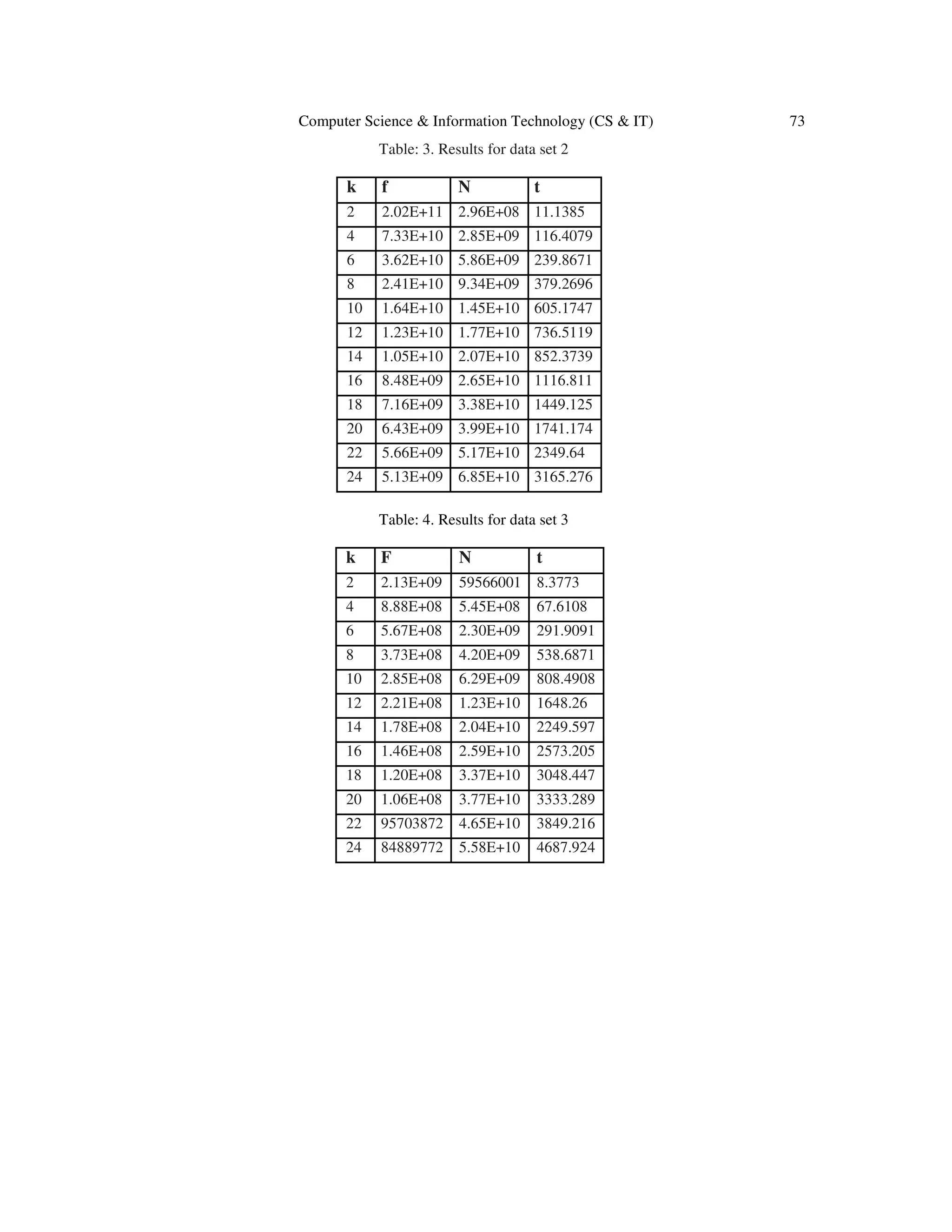 Computer Science & Information Technology (CS & IT) 73 Table: 3. Results for data set 2 k f N t 2 2.02E+11 2.96E+08 11.1385 4 7.33E+10 2.85E+09 116.4079 6 3.62E+10 5.86E+09 239.8671 8 2.41E+10 9.34E+09 379.2696 10 1.64E+10 1.45E+10 605.1747 12 1.23E+10 1.77E+10 736.5119 14 1.05E+10 2.07E+10 852.3739 16 8.48E+09 2.65E+10 1116.811 18 7.16E+09 3.38E+10 1449.125 20 6.43E+09 3.99E+10 1741.174 22 5.66E+09 5.17E+10 2349.64 24 5.13E+09 6.85E+10 3165.276 Table: 4. Results for data set 3 k F N t 2 2.13E+09 59566001 8.3773 4 8.88E+08 5.45E+08 67.6108 6 5.67E+08 2.30E+09 291.9091 8 3.73E+08 4.20E+09 538.6871 10 2.85E+08 6.29E+09 808.4908 12 2.21E+08 1.23E+10 1648.26 14 1.78E+08 2.04E+10 2249.597 16 1.46E+08 2.59E+10 2573.205 18 1.20E+08 3.37E+10 3048.447 20 1.06E+08 3.77E+10 3333.289 22 95703872 4.65E+10 3849.216 24 84889772 5.58E+10 4687.924 