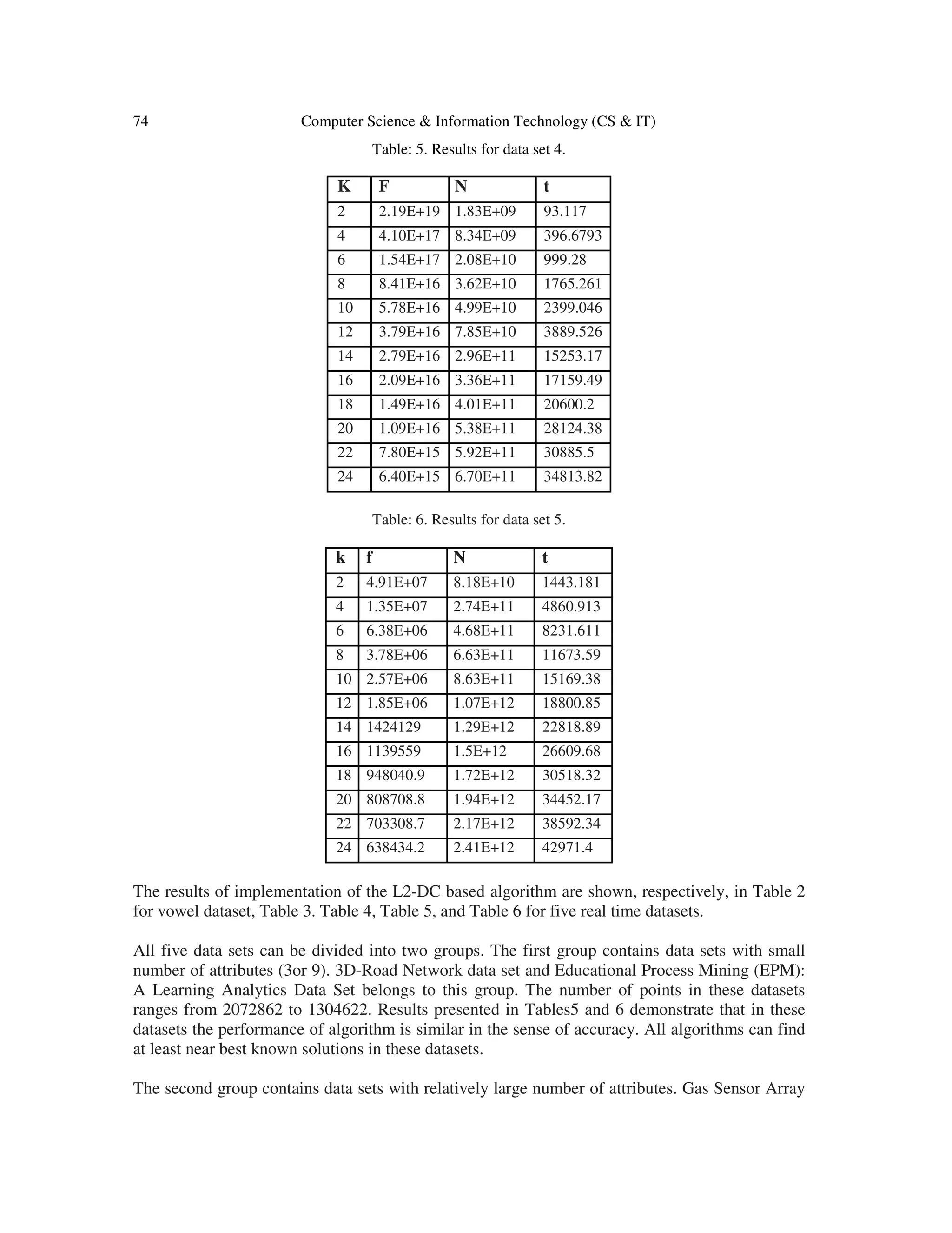 74 Computer Science & Information Technology (CS & IT) Table: 5. Results for data set 4. K F N t 2 2.19E+19 1.83E+09 93.117 4 4.10E+17 8.34E+09 396.6793 6 1.54E+17 2.08E+10 999.28 8 8.41E+16 3.62E+10 1765.261 10 5.78E+16 4.99E+10 2399.046 12 3.79E+16 7.85E+10 3889.526 14 2.79E+16 2.96E+11 15253.17 16 2.09E+16 3.36E+11 17159.49 18 1.49E+16 4.01E+11 20600.2 20 1.09E+16 5.38E+11 28124.38 22 7.80E+15 5.92E+11 30885.5 24 6.40E+15 6.70E+11 34813.82 Table: 6. Results for data set 5. k f N t 2 4.91E+07 8.18E+10 1443.181 4 1.35E+07 2.74E+11 4860.913 6 6.38E+06 4.68E+11 8231.611 8 3.78E+06 6.63E+11 11673.59 10 2.57E+06 8.63E+11 15169.38 12 1.85E+06 1.07E+12 18800.85 14 1424129 1.29E+12 22818.89 16 1139559 1.5E+12 26609.68 18 948040.9 1.72E+12 30518.32 20 808708.8 1.94E+12 34452.17 22 703308.7 2.17E+12 38592.34 24 638434.2 2.41E+12 42971.4 The results of implementation of the L2-DC based algorithm are shown, respectively, in Table 2 for vowel dataset, Table 3. Table 4, Table 5, and Table 6 for five real time datasets. All five data sets can be divided into two groups. The first group contains data sets with small number of attributes (3or 9). 3D-Road Network data set and Educational Process Mining (EPM): A Learning Analytics Data Set belongs to this group. The number of points in these datasets ranges from 2072862 to 1304622. Results presented in Tables5 and 6 demonstrate that in these datasets the performance of algorithm is similar in the sense of accuracy. All algorithms can find at least near best known solutions in these datasets. The second group contains data sets with relatively large number of attributes. Gas Sensor Array 