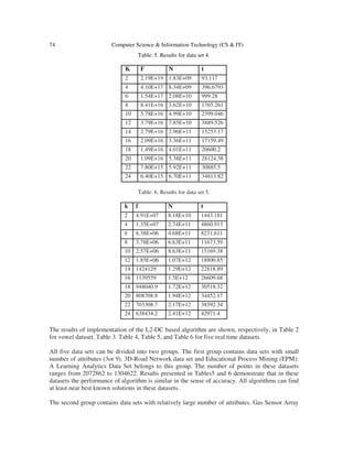 74 Computer Science & Information Technology (CS & IT)
Table: 5. Results for data set 4.
K F N t
2 2.19E+19 1.83E+09 93.117
4 4.10E+17 8.34E+09 396.6793
6 1.54E+17 2.08E+10 999.28
8 8.41E+16 3.62E+10 1765.261
10 5.78E+16 4.99E+10 2399.046
12 3.79E+16 7.85E+10 3889.526
14 2.79E+16 2.96E+11 15253.17
16 2.09E+16 3.36E+11 17159.49
18 1.49E+16 4.01E+11 20600.2
20 1.09E+16 5.38E+11 28124.38
22 7.80E+15 5.92E+11 30885.5
24 6.40E+15 6.70E+11 34813.82
Table: 6. Results for data set 5.
k f N t
2 4.91E+07 8.18E+10 1443.181
4 1.35E+07 2.74E+11 4860.913
6 6.38E+06 4.68E+11 8231.611
8 3.78E+06 6.63E+11 11673.59
10 2.57E+06 8.63E+11 15169.38
12 1.85E+06 1.07E+12 18800.85
14 1424129 1.29E+12 22818.89
16 1139559 1.5E+12 26609.68
18 948040.9 1.72E+12 30518.32
20 808708.8 1.94E+12 34452.17
22 703308.7 2.17E+12 38592.34
24 638434.2 2.41E+12 42971.4
The results of implementation of the L2-DC based algorithm are shown, respectively, in Table 2
for vowel dataset, Table 3. Table 4, Table 5, and Table 6 for five real time datasets.
All five data sets can be divided into two groups. The first group contains data sets with small
number of attributes (3or 9). 3D-Road Network data set and Educational Process Mining (EPM):
A Learning Analytics Data Set belongs to this group. The number of points in these datasets
ranges from 2072862 to 1304622. Results presented in Tables5 and 6 demonstrate that in these
datasets the performance of algorithm is similar in the sense of accuracy. All algorithms can find
at least near best known solutions in these datasets.
The second group contains data sets with relatively large number of attributes. Gas Sensor Array
 