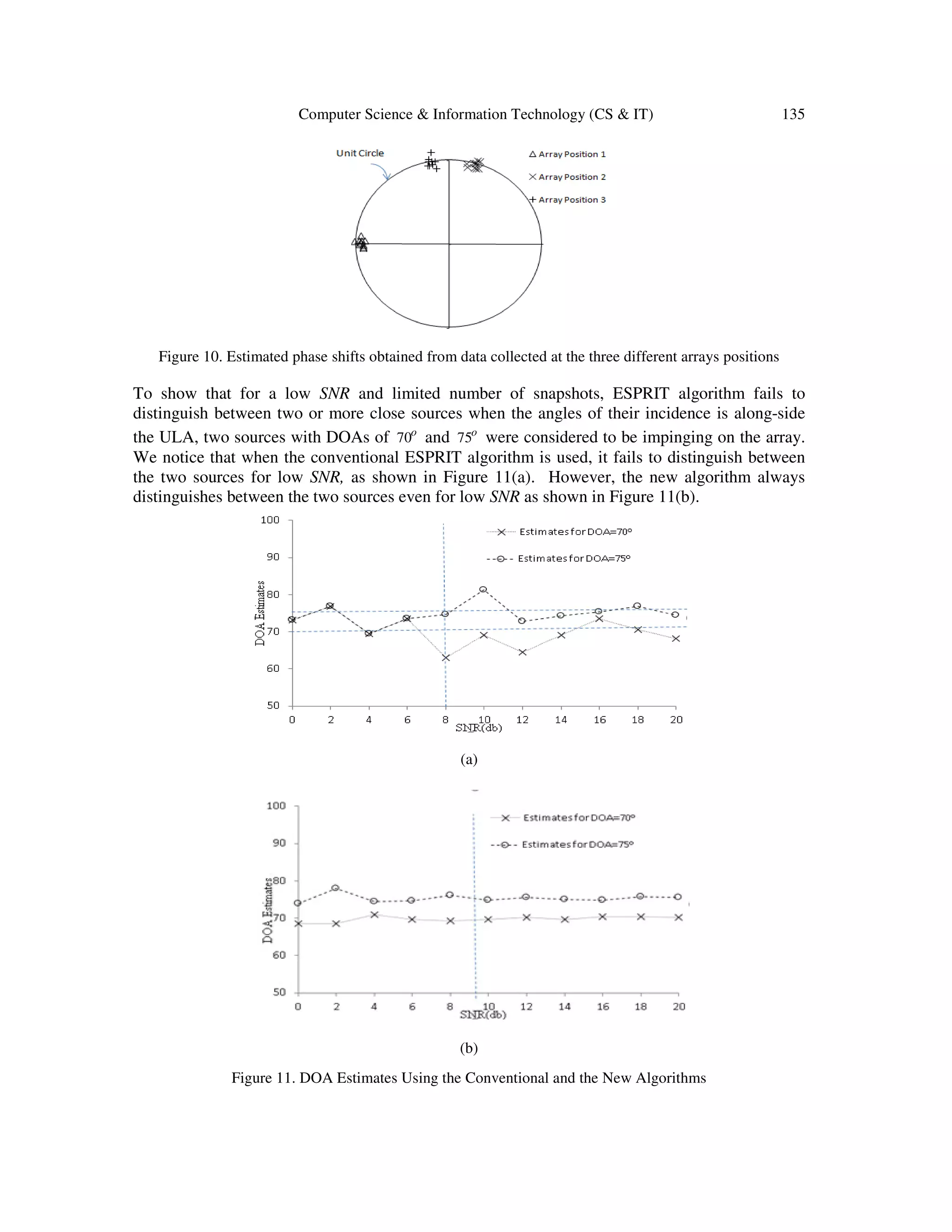 Computer Science & Information Technology (CS & IT) 135 Figure 10. Estimated phase shifts obtained from data collected at the three different arrays positions To show that for a low SNR and limited number of snapshots, ESPRIT algorithm fails to distinguish between two or more close sources when the angles of their incidence is along-side the ULA, two sources with DOAs of o 70 and o 75 were considered to be impinging on the array. We notice that when the conventional ESPRIT algorithm is used, it fails to distinguish between the two sources for low SNR, as shown in Figure 11(a). However, the new algorithm always distinguishes between the two sources even for low SNR as shown in Figure 11(b). (a) (b) Figure 11. DOA Estimates Using the Conventional and the New Algorithms 