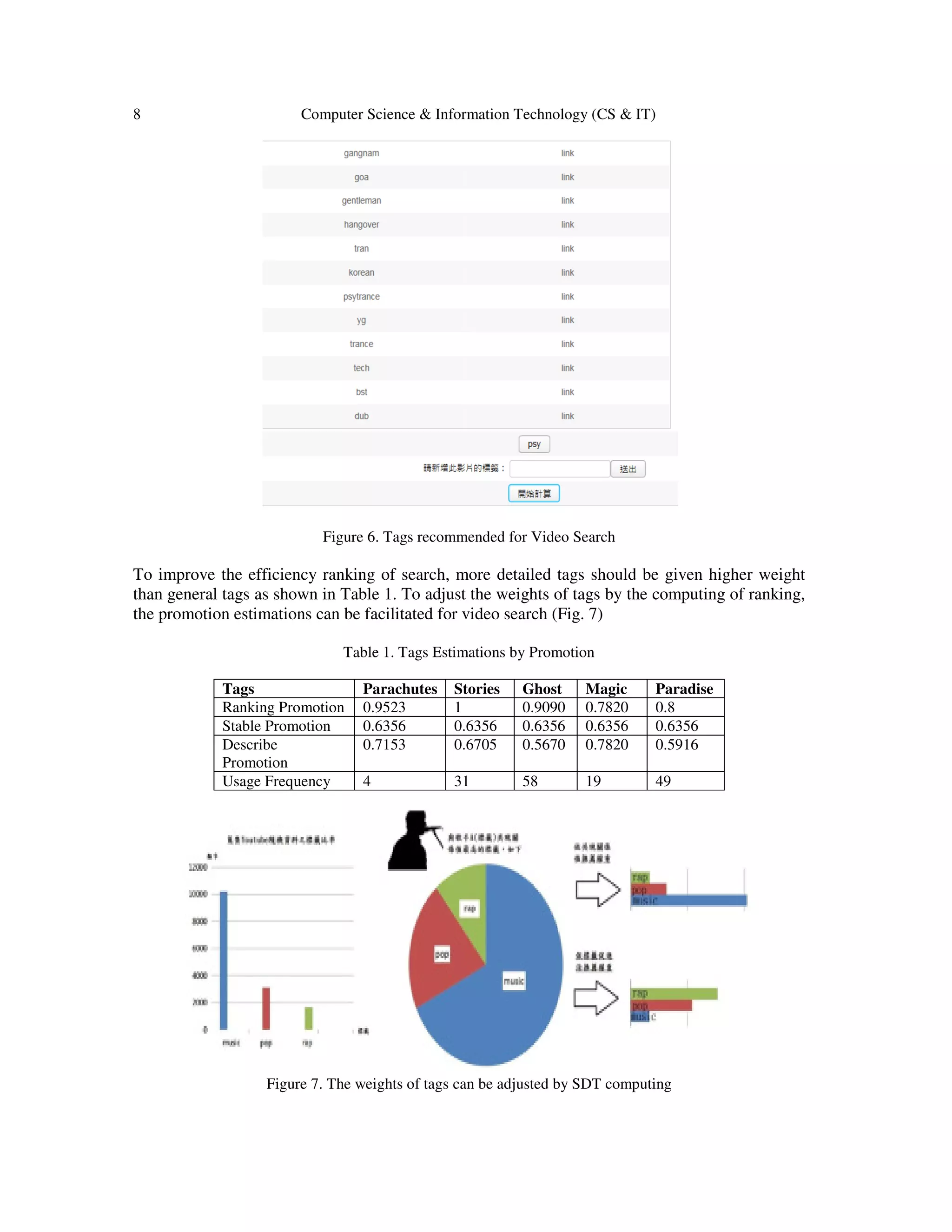 8 Computer Science & Information Technology (CS & IT)
Figure 6. Tags recommended for Video Search
To improve the efficiency ranking of search, more detailed tags should be given higher weight
than general tags as shown in Table 1. To adjust the weights of tags by the computing of ranking,
the promotion estimations can be facilitated for video search (Fig. 7)
Table 1. Tags Estimations by Promotion
Tags Parachutes Stories Ghost Magic Paradise
Ranking Promotion 0.9523 1 0.9090 0.7820 0.8
Stable Promotion 0.6356 0.6356 0.6356 0.6356 0.6356
Describe
Promotion
0.7153 0.6705 0.5670 0.7820 0.5916
Usage Frequency 4 31 58 19 49
Figure 7. The weights of tags can be adjusted by SDT computing
 