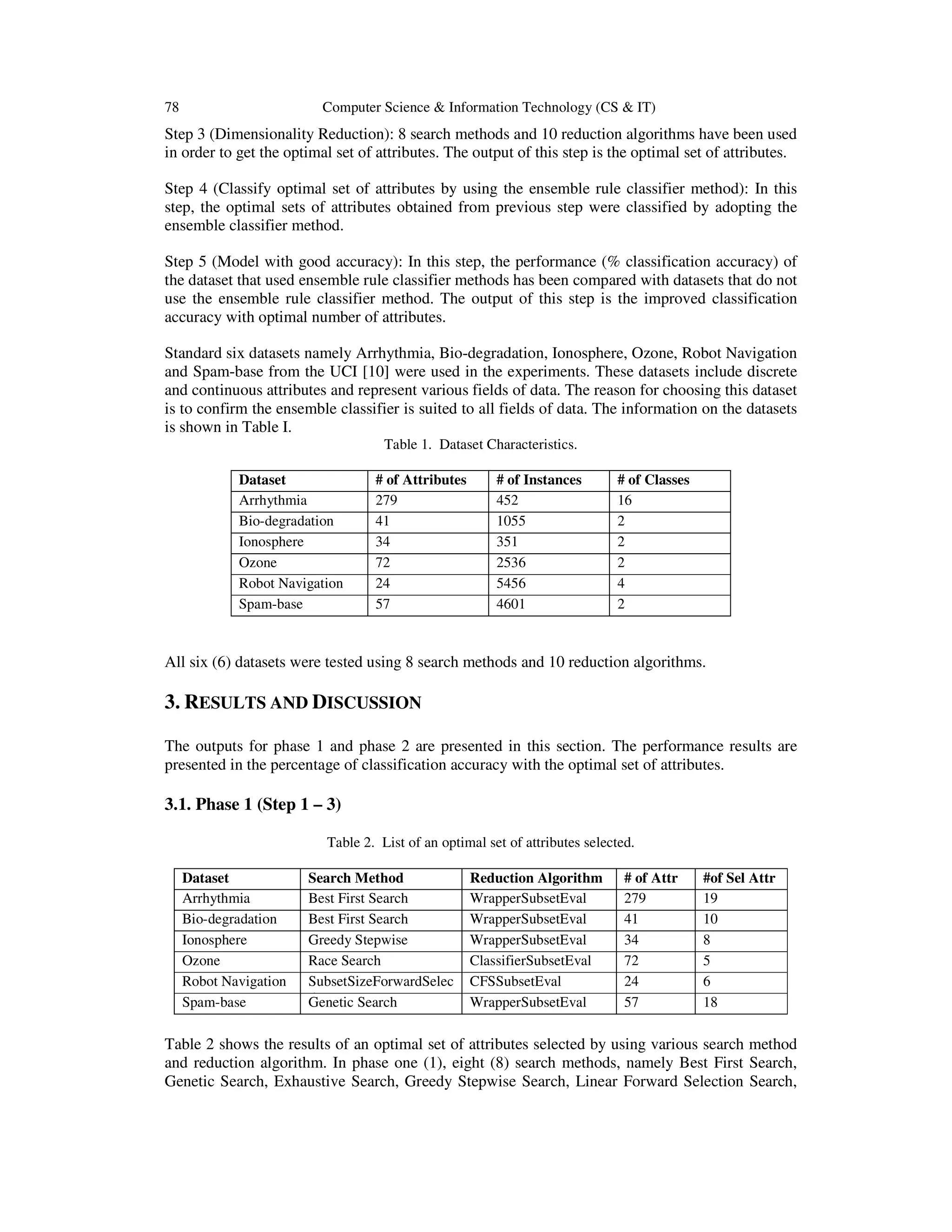 78 Computer Science & Information Technology (CS & IT) Step 3 (Dimensionality Reduction): 8 search methods and 10 reduction algorithms have been used in order to get the optimal set of attributes. The output of this step is the optimal set of attributes. Step 4 (Classify optimal set of attributes by using the ensemble rule classifier method): In this step, the optimal sets of attributes obtained from previous step were classified by adopting the ensemble classifier method. Step 5 (Model with good accuracy): In this step, the performance (% classification accuracy) of the dataset that used ensemble rule classifier methods has been compared with datasets that do not use the ensemble rule classifier method. The output of this step is the improved classification accuracy with optimal number of attributes. Standard six datasets namely Arrhythmia, Bio-degradation, Ionosphere, Ozone, Robot Navigation and Spam-base from the UCI [10] were used in the experiments. These datasets include discrete and continuous attributes and represent various fields of data. The reason for choosing this dataset is to confirm the ensemble classifier is suited to all fields of data. The information on the datasets is shown in Table I. Table 1. Dataset Characteristics. Dataset # of Attributes # of Instances # of Classes Arrhythmia 279 452 16 Bio-degradation 41 1055 2 Ionosphere 34 351 2 Ozone 72 2536 2 Robot Navigation 24 5456 4 Spam-base 57 4601 2 All six (6) datasets were tested using 8 search methods and 10 reduction algorithms. 3. RESULTS AND DISCUSSION The outputs for phase 1 and phase 2 are presented in this section. The performance results are presented in the percentage of classification accuracy with the optimal set of attributes. 3.1. Phase 1 (Step 1 – 3) Table 2. List of an optimal set of attributes selected. Table 2 shows the results of an optimal set of attributes selected by using various search method and reduction algorithm. In phase one (1), eight (8) search methods, namely Best First Search, Genetic Search, Exhaustive Search, Greedy Stepwise Search, Linear Forward Selection Search, Dataset Search Method Reduction Algorithm # of Attr #of Sel Attr Arrhythmia Best First Search WrapperSubsetEval 279 19 Bio-degradation Best First Search WrapperSubsetEval 41 10 Ionosphere Greedy Stepwise WrapperSubsetEval 34 8 Ozone Race Search ClassifierSubsetEval 72 5 Robot Navigation SubsetSizeForwardSelec tion CFSSubsetEval 24 6 Spam-base Genetic Search WrapperSubsetEval 57 18 