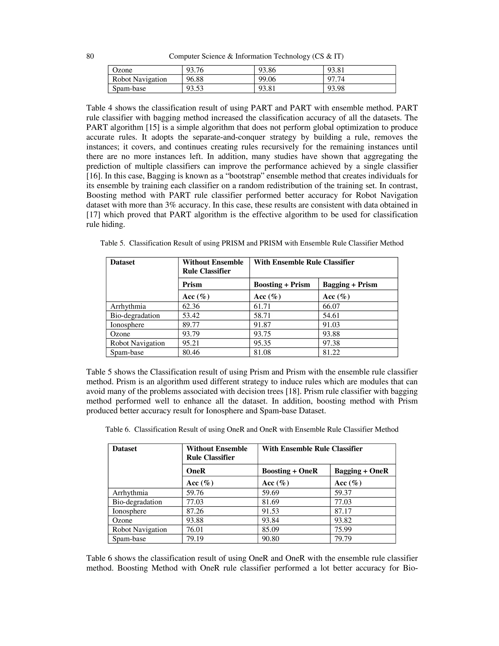 80 Computer Science & Information Technology (CS & IT) Ozone 93.76 93.86 93.81 Robot Navigation 96.88 99.06 97.74 Spam-base 93.53 93.81 93.98 Table 4 shows the classification result of using PART and PART with ensemble method. PART rule classifier with bagging method increased the classification accuracy of all the datasets. The PART algorithm [15] is a simple algorithm that does not perform global optimization to produce accurate rules. It adopts the separate-and-conquer strategy by building a rule, removes the instances; it covers, and continues creating rules recursively for the remaining instances until there are no more instances left. In addition, many studies have shown that aggregating the prediction of multiple classifiers can improve the performance achieved by a single classifier [16]. In this case, Bagging is known as a “bootstrap” ensemble method that creates individuals for its ensemble by training each classifier on a random redistribution of the training set. In contrast, Boosting method with PART rule classifier performed better accuracy for Robot Navigation dataset with more than 3% accuracy. In this case, these results are consistent with data obtained in [17] which proved that PART algorithm is the effective algorithm to be used for classification rule hiding. Table 5. Classification Result of using PRISM and PRISM with Ensemble Rule Classifier Method Dataset Without Ensemble Rule Classifier With Ensemble Rule Classifier Prism Boosting + Prism Bagging + Prism Acc (%) Acc (%) Acc (%) Arrhythmia 62.36 61.71 66.07 Bio-degradation 53.42 58.71 54.61 Ionosphere 89.77 91.87 91.03 Ozone 93.79 93.75 93.88 Robot Navigation 95.21 95.35 97.38 Spam-base 80.46 81.08 81.22 Table 5 shows the Classification result of using Prism and Prism with the ensemble rule classifier method. Prism is an algorithm used different strategy to induce rules which are modules that can avoid many of the problems associated with decision trees [18]. Prism rule classifier with bagging method performed well to enhance all the dataset. In addition, boosting method with Prism produced better accuracy result for Ionosphere and Spam-base Dataset. Table 6. Classification Result of using OneR and OneR with Ensemble Rule Classifier Method Dataset Without Ensemble Rule Classifier With Ensemble Rule Classifier OneR Boosting + OneR Bagging + OneR Acc (%) Acc (%) Acc (%) Arrhythmia 59.76 59.69 59.37 Bio-degradation 77.03 81.69 77.03 Ionosphere 87.26 91.53 87.17 Ozone 93.88 93.84 93.82 Robot Navigation 76.01 85.09 75.99 Spam-base 79.19 90.80 79.79 Table 6 shows the classification result of using OneR and OneR with the ensemble rule classifier method. Boosting Method with OneR rule classifier performed a lot better accuracy for Bio- 