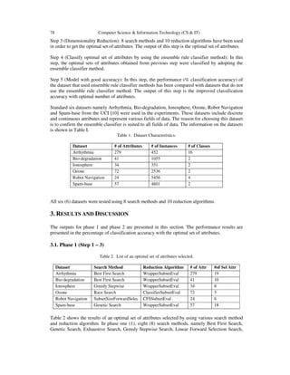 78 Computer Science & Information Technology (CS & IT)
Step 3 (Dimensionality Reduction): 8 search methods and 10 reduction algorithms have been used
in order to get the optimal set of attributes. The output of this step is the optimal set of attributes.
Step 4 (Classify optimal set of attributes by using the ensemble rule classifier method): In this
step, the optimal sets of attributes obtained from previous step were classified by adopting the
ensemble classifier method.
Step 5 (Model with good accuracy): In this step, the performance (% classification accuracy) of
the dataset that used ensemble rule classifier methods has been compared with datasets that do not
use the ensemble rule classifier method. The output of this step is the improved classification
accuracy with optimal number of attributes.
Standard six datasets namely Arrhythmia, Bio-degradation, Ionosphere, Ozone, Robot Navigation
and Spam-base from the UCI [10] were used in the experiments. These datasets include discrete
and continuous attributes and represent various fields of data. The reason for choosing this dataset
is to confirm the ensemble classifier is suited to all fields of data. The information on the datasets
is shown in Table I.
Table 1. Dataset Characteristics.
Dataset # of Attributes # of Instances # of Classes
Arrhythmia 279 452 16
Bio-degradation 41 1055 2
Ionosphere 34 351 2
Ozone 72 2536 2
Robot Navigation 24 5456 4
Spam-base 57 4601 2
All six (6) datasets were tested using 8 search methods and 10 reduction algorithms.
3. RESULTS AND DISCUSSION
The outputs for phase 1 and phase 2 are presented in this section. The performance results are
presented in the percentage of classification accuracy with the optimal set of attributes.
3.1. Phase 1 (Step 1 – 3)
Table 2. List of an optimal set of attributes selected.
Table 2 shows the results of an optimal set of attributes selected by using various search method
and reduction algorithm. In phase one (1), eight (8) search methods, namely Best First Search,
Genetic Search, Exhaustive Search, Greedy Stepwise Search, Linear Forward Selection Search,
Dataset Search Method Reduction Algorithm # of Attr #of Sel Attr
Arrhythmia Best First Search WrapperSubsetEval 279 19
Bio-degradation Best First Search WrapperSubsetEval 41 10
Ionosphere Greedy Stepwise WrapperSubsetEval 34 8
Ozone Race Search ClassifierSubsetEval 72 5
Robot Navigation SubsetSizeForwardSelec
tion
CFSSubsetEval 24 6
Spam-base Genetic Search WrapperSubsetEval 57 18
 