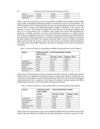 80 Computer Science & Information Technology (CS & IT)
Ozone 93.76 93.86 93.81
Robot Navigation 96.88 99.06 97.74
Spam-base 93.53 93.81 93.98
Table 4 shows the classification result of using PART and PART with ensemble method. PART
rule classifier with bagging method increased the classification accuracy of all the datasets. The
PART algorithm [15] is a simple algorithm that does not perform global optimization to produce
accurate rules. It adopts the separate-and-conquer strategy by building a rule, removes the
instances; it covers, and continues creating rules recursively for the remaining instances until
there are no more instances left. In addition, many studies have shown that aggregating the
prediction of multiple classifiers can improve the performance achieved by a single classifier
[16]. In this case, Bagging is known as a “bootstrap” ensemble method that creates individuals for
its ensemble by training each classifier on a random redistribution of the training set. In contrast,
Boosting method with PART rule classifier performed better accuracy for Robot Navigation
dataset with more than 3% accuracy. In this case, these results are consistent with data obtained in
[17] which proved that PART algorithm is the effective algorithm to be used for classification
rule hiding.
Table 5. Classification Result of using PRISM and PRISM with Ensemble Rule Classifier Method
Dataset Without Ensemble
Rule Classifier
With Ensemble Rule Classifier
Prism Boosting + Prism Bagging + Prism
Acc (%) Acc (%) Acc (%)
Arrhythmia 62.36 61.71 66.07
Bio-degradation 53.42 58.71 54.61
Ionosphere 89.77 91.87 91.03
Ozone 93.79 93.75 93.88
Robot Navigation 95.21 95.35 97.38
Spam-base 80.46 81.08 81.22
Table 5 shows the Classification result of using Prism and Prism with the ensemble rule classifier
method. Prism is an algorithm used different strategy to induce rules which are modules that can
avoid many of the problems associated with decision trees [18]. Prism rule classifier with bagging
method performed well to enhance all the dataset. In addition, boosting method with Prism
produced better accuracy result for Ionosphere and Spam-base Dataset.
Table 6. Classification Result of using OneR and OneR with Ensemble Rule Classifier Method
Dataset Without Ensemble
Rule Classifier
With Ensemble Rule Classifier
OneR Boosting + OneR Bagging + OneR
Acc (%) Acc (%) Acc (%)
Arrhythmia 59.76 59.69 59.37
Bio-degradation 77.03 81.69 77.03
Ionosphere 87.26 91.53 87.17
Ozone 93.88 93.84 93.82
Robot Navigation 76.01 85.09 75.99
Spam-base 79.19 90.80 79.79
Table 6 shows the classification result of using OneR and OneR with the ensemble rule classifier
method. Boosting Method with OneR rule classifier performed a lot better accuracy for Bio-
 