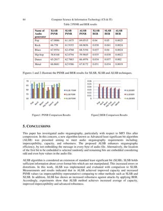 84 Computer Science & Information Technology (CS & IT)
Table 2 PSNR and BER results
Figures 1 and 2 illustrate the PSNR and BER results for XLSB, SLSB and ALSB techniques.
Figure1. PSNR Comparison Results Figure2.BER Comparison Results
5. CONCLUSIONS
This paper has investigated audio steganography, particularly with respect to MP3 files after
compression. In this concern, a new algorithm known as Advanced least significant bit algorithm
(ALSB) was presented aiming to meet audio steganography requirements including;
imperceptibility, capacity, and robustness. The proposed ALSB enhances steganography
efficiency, by not embedding the message in every byte of audio file. Alternatively, the location
of the first bit to be embedded is selected randomly and remaining bits are embedded considering
odd and even byte values in the audio file.
ALSB algorithm is considered an extension of standard least significant bit (SLSB). SLSB holds
sufficient information about cover format bits which are not manipulated. This increased errors or
distortions. In this work, ALSB was implemented and evaluated with comparison to SLSB.
Measurements and results indicated that in ALSB achieved improved capacity and increased
PSNR values (as imperceptibility representative) comparing to other methods such as SLSB and
XLSB. In addition, ALSB has shown an increased robustness against attacks by applying BER.
Accordingly, experiments show that ALSB method achieves increased average of capacity,
improved imperceptibility and advanced robustness.
Name of
Audio
generator
XLSB
PSNR
SLSB
PSNR
ALSB
PSNR
XLSB
BER
SLSB
BER
ALSB
BER
Pop 67.0086 61.1675 69.0515 0.04 0.05 0.0025
Rock 66.758 61.9193 68.0656 0.038 0.041 0.0024
Blues 67.9554 62.4768 68.5194 0.037 0.04 0.0024
Hip-hop 58.8168 62.8794 59.9845 0.035 0.038 0.0022
Dance 65.2817 62.7883 66.4976 0.034 0.037 0.002
Metal 66.8681 62.9386 67.8172 0.031 0.034 0.0019
 