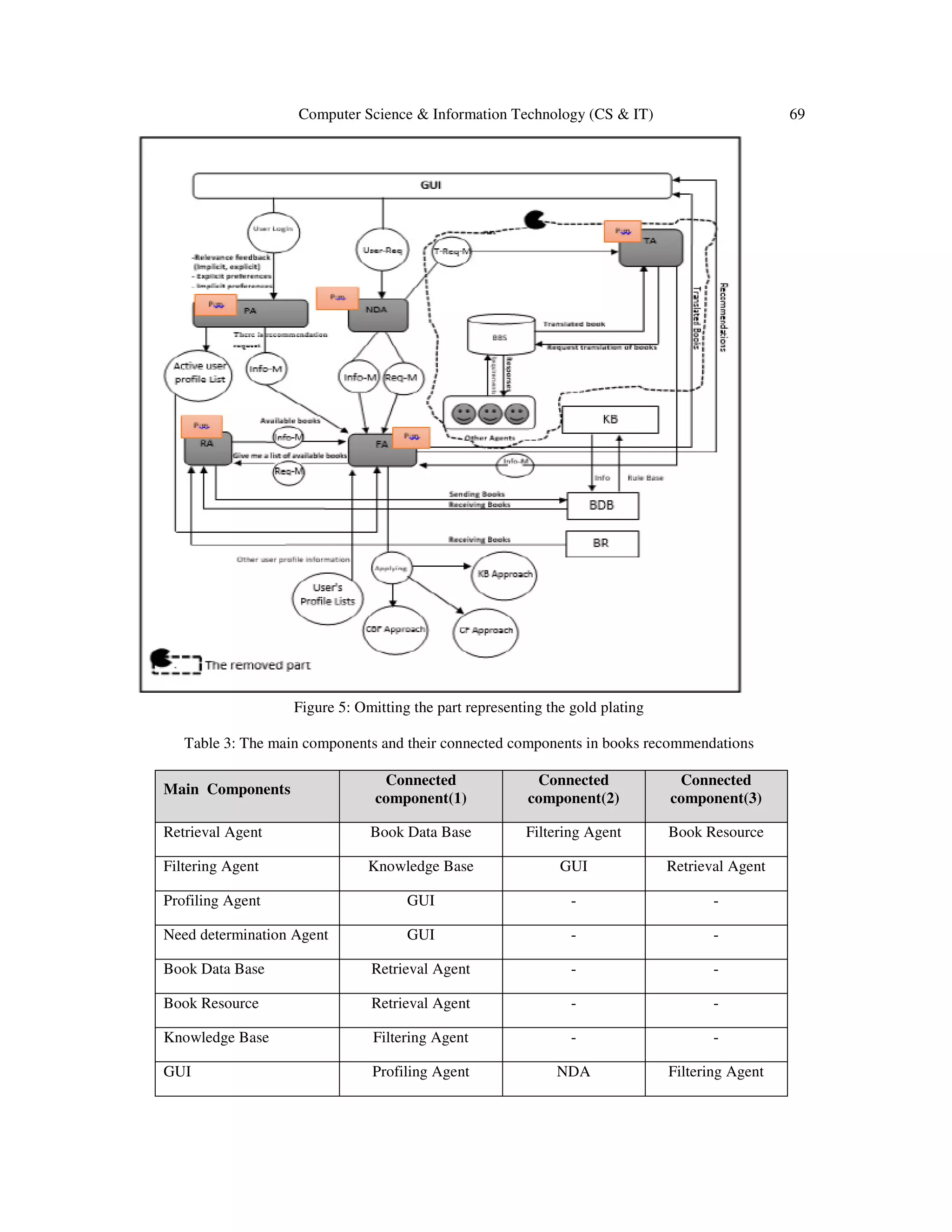 Computer Science & Information Technology (CS & IT) 69
Figure 5: Omitting the part representing the gold plating
Table 3: The main components and their connected components in books recommendations
Main Components
Connected
component(1)
Connected
component(2)
Connected
component(3)
Retrieval Agent Book Data Base Filtering Agent Book Resource
Filtering Agent Knowledge Base GUI Retrieval Agent
Profiling Agent GUI - -
Need determination Agent GUI - -
Book Data Base Retrieval Agent - -
Book Resource Retrieval Agent - -
Knowledge Base Filtering Agent - -
GUI Profiling Agent NDA Filtering Agent
 