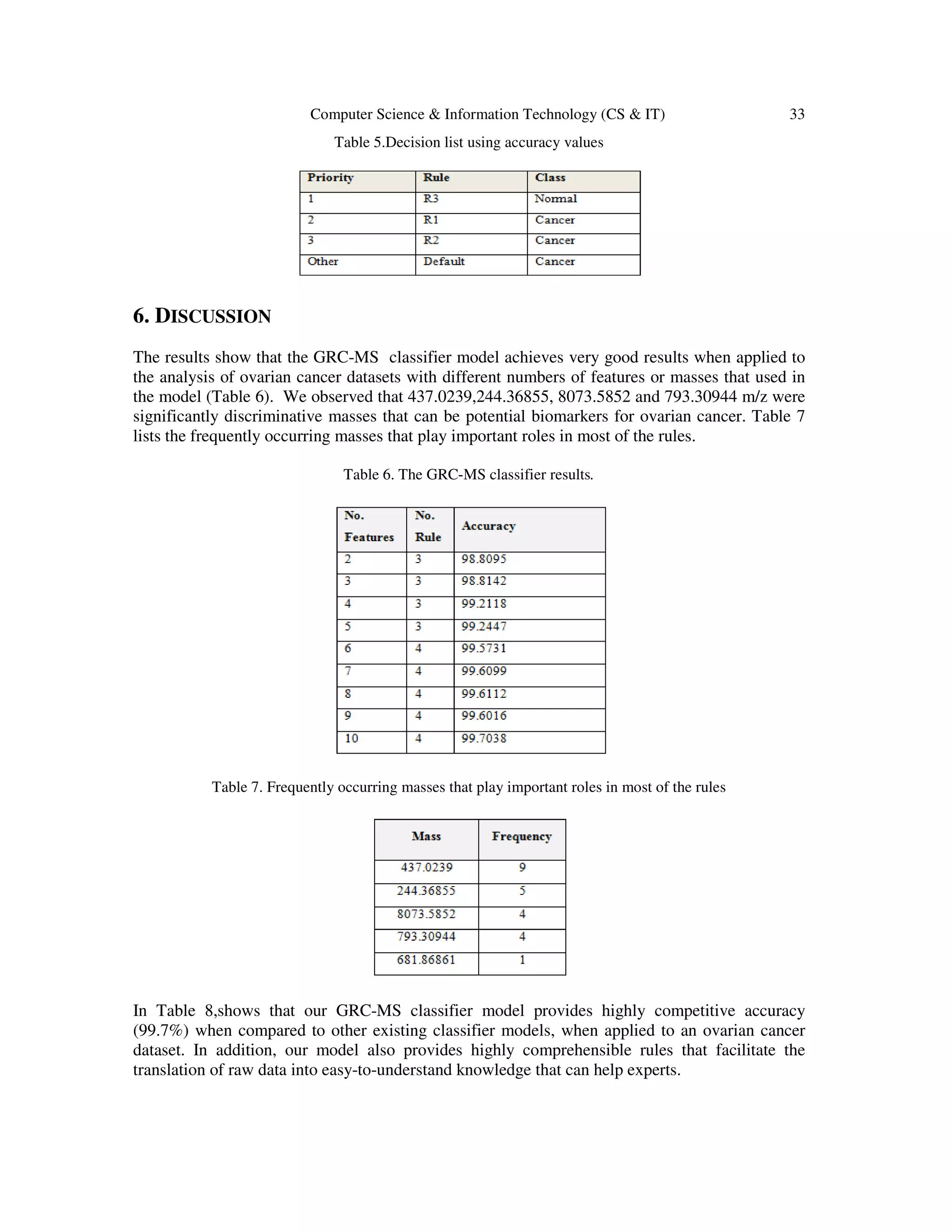 Computer Science & Information Technology (CS & IT) 33
Table 5.Decision list using accuracy values
6. DISCUSSION
The results show that the GRC-MS classifier model achieves very good results when applied to
the analysis of ovarian cancer datasets with different numbers of features or masses that used in
the model (Table 6). We observed that 437.0239,244.36855, 8073.5852 and 793.30944 m/z were
significantly discriminative masses that can be potential biomarkers for ovarian cancer. Table 7
lists the frequently occurring masses that play important roles in most of the rules.
Table 6. The GRC-MS classifier results.
Table 7. Frequently occurring masses that play important roles in most of the rules
In Table 8,shows that our GRC-MS classifier model provides highly competitive accuracy
(99.7%) when compared to other existing classifier models, when applied to an ovarian cancer
dataset. In addition, our model also provides highly comprehensible rules that facilitate the
translation of raw data into easy-to-understand knowledge that can help experts.
 