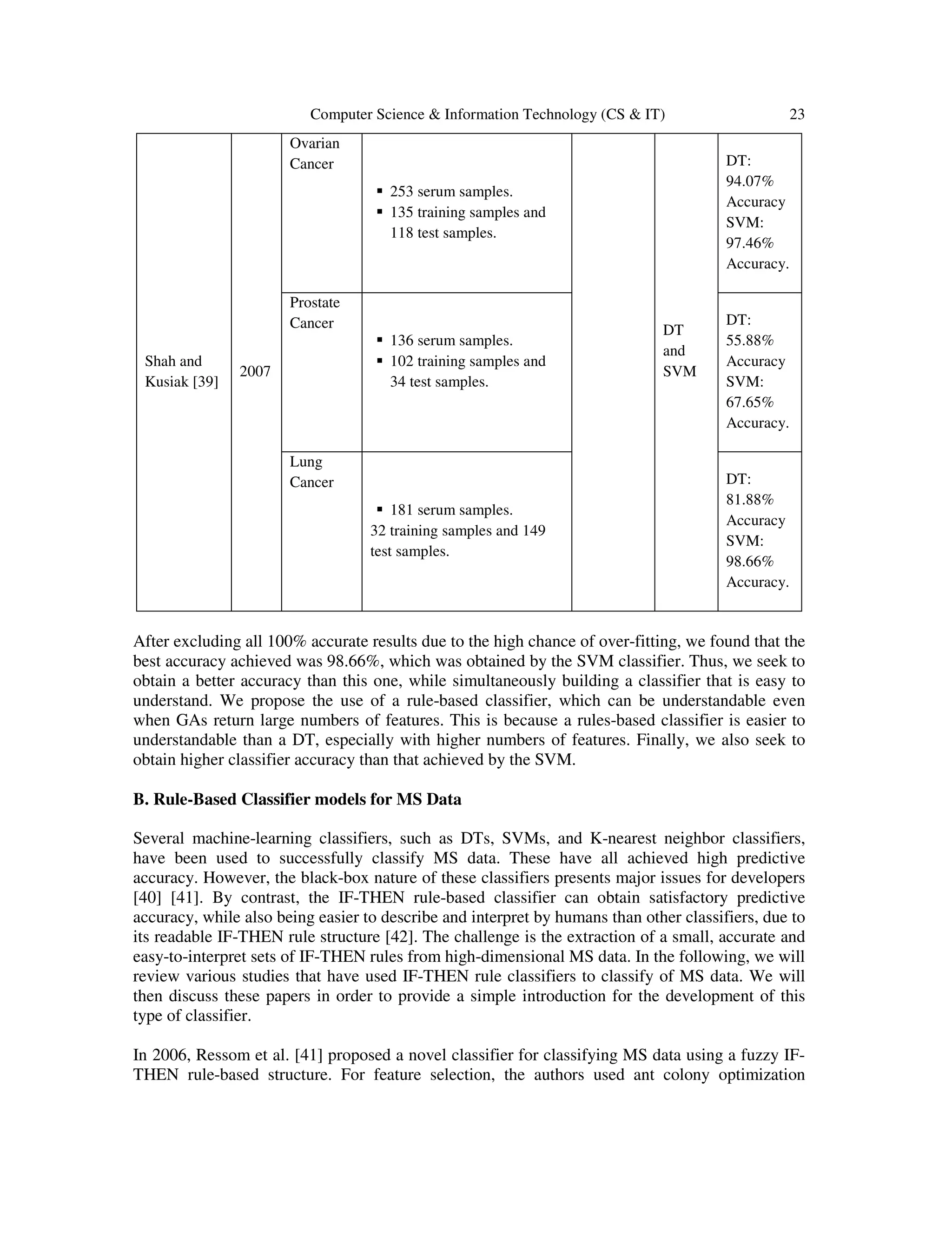 Computer Science & Information Technology (CS & IT) 23
Shah and
Kusiak [39]
2007
Ovarian
Cancer
253 serum samples.
135 training samples and
118 test samples.
DT
and
SVM
DT:
94.07%
Accuracy
SVM:
97.46%
Accuracy.
Prostate
Cancer
136 serum samples.
102 training samples and
34 test samples.
DT:
55.88%
Accuracy
SVM:
67.65%
Accuracy.
Lung
Cancer
181 serum samples.
32 training samples and 149
test samples.
DT:
81.88%
Accuracy
SVM:
98.66%
Accuracy.
After excluding all 100% accurate results due to the high chance of over-fitting, we found that the
best accuracy achieved was 98.66%, which was obtained by the SVM classifier. Thus, we seek to
obtain a better accuracy than this one, while simultaneously building a classifier that is easy to
understand. We propose the use of a rule-based classifier, which can be understandable even
when GAs return large numbers of features. This is because a rules-based classifier is easier to
understandable than a DT, especially with higher numbers of features. Finally, we also seek to
obtain higher classifier accuracy than that achieved by the SVM.
B. Rule-Based Classifier models for MS Data
Several machine-learning classifiers, such as DTs, SVMs, and K-nearest neighbor classifiers,
have been used to successfully classify MS data. These have all achieved high predictive
accuracy. However, the black-box nature of these classifiers presents major issues for developers
[40] [41]. By contrast, the IF-THEN rule-based classifier can obtain satisfactory predictive
accuracy, while also being easier to describe and interpret by humans than other classifiers, due to
its readable IF-THEN rule structure [42]. The challenge is the extraction of a small, accurate and
easy-to-interpret sets of IF-THEN rules from high-dimensional MS data. In the following, we will
review various studies that have used IF-THEN rule classifiers to classify of MS data. We will
then discuss these papers in order to provide a simple introduction for the development of this
type of classifier.
In 2006, Ressom et al. [41] proposed a novel classifier for classifying MS data using a fuzzy IF-
THEN rule-based structure. For feature selection, the authors used ant colony optimization
 