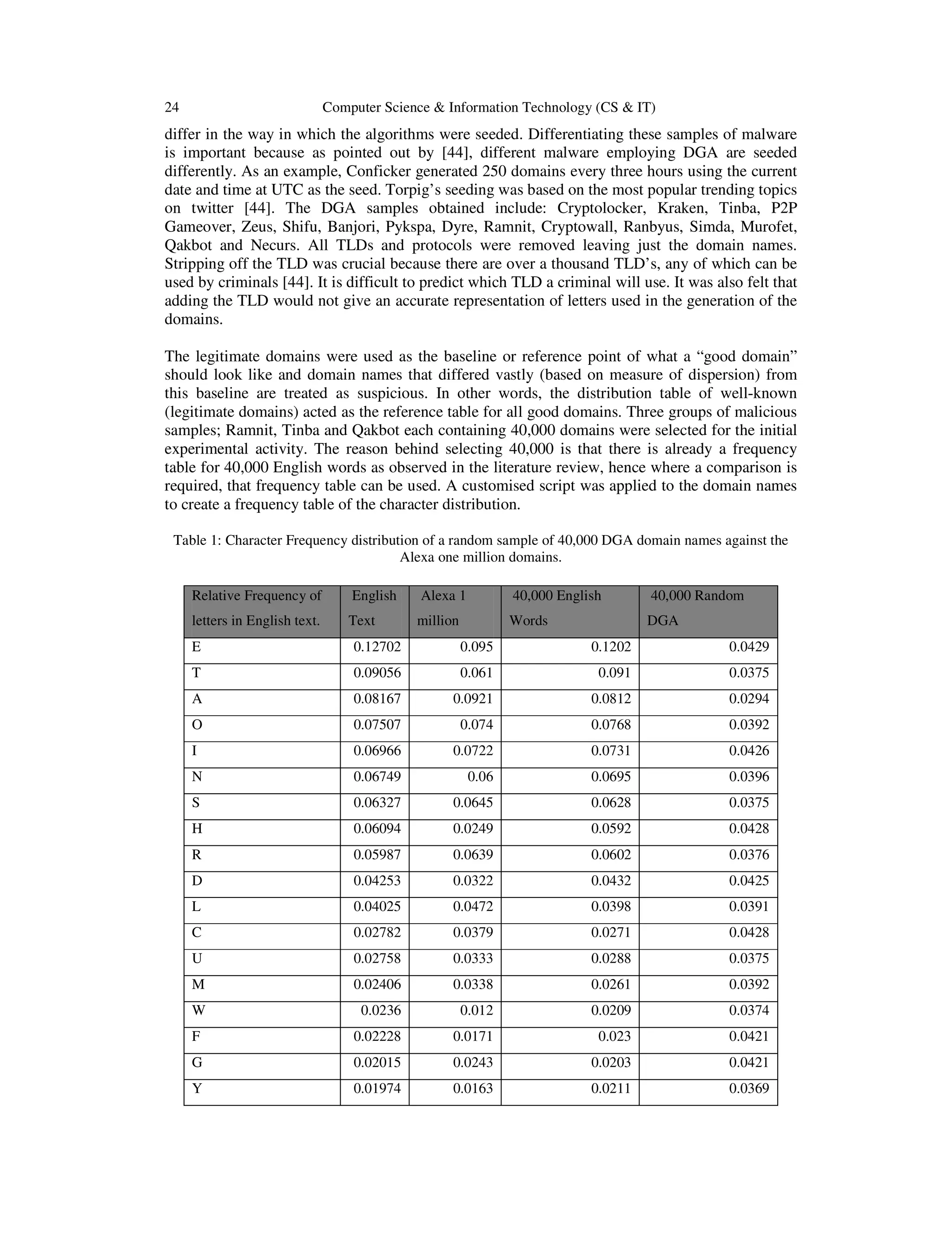 24 Computer Science & Information Technology (CS & IT) differ in the way in which the algorithms were seeded. Differentiating these samples of malware is important because as pointed out by [44], different malware employing DGA are seeded differently. As an example, Conficker generated 250 domains every three hours using the current date and time at UTC as the seed. Torpig’s seeding was based on the most popular trending topics on twitter [44]. The DGA samples obtained include: Cryptolocker, Kraken, Tinba, P2P Gameover, Zeus, Shifu, Banjori, Pykspa, Dyre, Ramnit, Cryptowall, Ranbyus, Simda, Murofet, Qakbot and Necurs. All TLDs and protocols were removed leaving just the domain names. Stripping off the TLD was crucial because there are over a thousand TLD’s, any of which can be used by criminals [44]. It is difficult to predict which TLD a criminal will use. It was also felt that adding the TLD would not give an accurate representation of letters used in the generation of the domains. The legitimate domains were used as the baseline or reference point of what a “good domain” should look like and domain names that differed vastly (based on measure of dispersion) from this baseline are treated as suspicious. In other words, the distribution table of well-known (legitimate domains) acted as the reference table for all good domains. Three groups of malicious samples; Ramnit, Tinba and Qakbot each containing 40,000 domains were selected for the initial experimental activity. The reason behind selecting 40,000 is that there is already a frequency table for 40,000 English words as observed in the literature review, hence where a comparison is required, that frequency table can be used. A customised script was applied to the domain names to create a frequency table of the character distribution. Table 1: Character Frequency distribution of a random sample of 40,000 DGA domain names against the Alexa one million domains. Relative Frequency of letters in English text. English Text Alexa 1 million 40,000 English Words 40,000 Random DGA E 0.12702 0.095 0.1202 0.0429 T 0.09056 0.061 0.091 0.0375 A 0.08167 0.0921 0.0812 0.0294 O 0.07507 0.074 0.0768 0.0392 I 0.06966 0.0722 0.0731 0.0426 N 0.06749 0.06 0.0695 0.0396 S 0.06327 0.0645 0.0628 0.0375 H 0.06094 0.0249 0.0592 0.0428 R 0.05987 0.0639 0.0602 0.0376 D 0.04253 0.0322 0.0432 0.0425 L 0.04025 0.0472 0.0398 0.0391 C 0.02782 0.0379 0.0271 0.0428 U 0.02758 0.0333 0.0288 0.0375 M 0.02406 0.0338 0.0261 0.0392 W 0.0236 0.012 0.0209 0.0374 F 0.02228 0.0171 0.023 0.0421 G 0.02015 0.0243 0.0203 0.0421 Y 0.01974 0.0163 0.0211 0.0369 