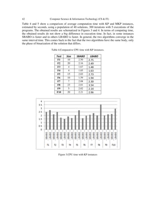 42 Computer Science & Information Technology (CS & IT)
Table 4 and 5 show a comparison of average computation time with KP and MKP instances,
estimated by seconds, using a population of 40 solutions, 300 iterations with 5 executions of the
programs. The obtained results are schematized in Figures 3 and 4. In terms of computing time,
the obtained results do not show a big difference in execution time. In fact, in some instances
SBABO is faster and in others LBABO is faster. In general, the two algorithms converge in the
same interval time. This comes back to the fact that the two algorithms have the same body, only
the phase of binarization of the solution that differs.
Table 4.Comparative CPU time with KP instances.
Test Size SBABO LBABO
F1 10 2.50 2.75
F2 20 2.16 2.49
F3 4 1.67 1.48
F4 4 1.85 1.63
F5 15 2.03 2.73
F6 10 1.59 1.94
F7 7 2.08 2.30
F8 23 2.01 3.54
F9 5 2.02 2.14
F10 20 2.21 2.96
Figure 3.CPU time with KP instances
 