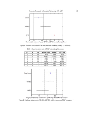 Computer Science & Information Technology (CS & IT) 41
Figure 1. Friedman test compares SBABO, LBABO and BPSO on big KP instances.
Table 3.Experimental results of MKP with mknap1 instances
N° N M Best Known SBABO LBABO
1 6 10 3800 3800 3800
2 10 10 8706,1 8706,1 8706,1
3 15 10 4015 4015 4015
4 20 10 6120 6120 6120
5 28 10 12400 12400 12400
6 39 5 10618 10618 10554
7 50 5 16537 16442 16371
Figure 2. Friedman test compares SBABO, LBABO and best known on MKP instances.
 