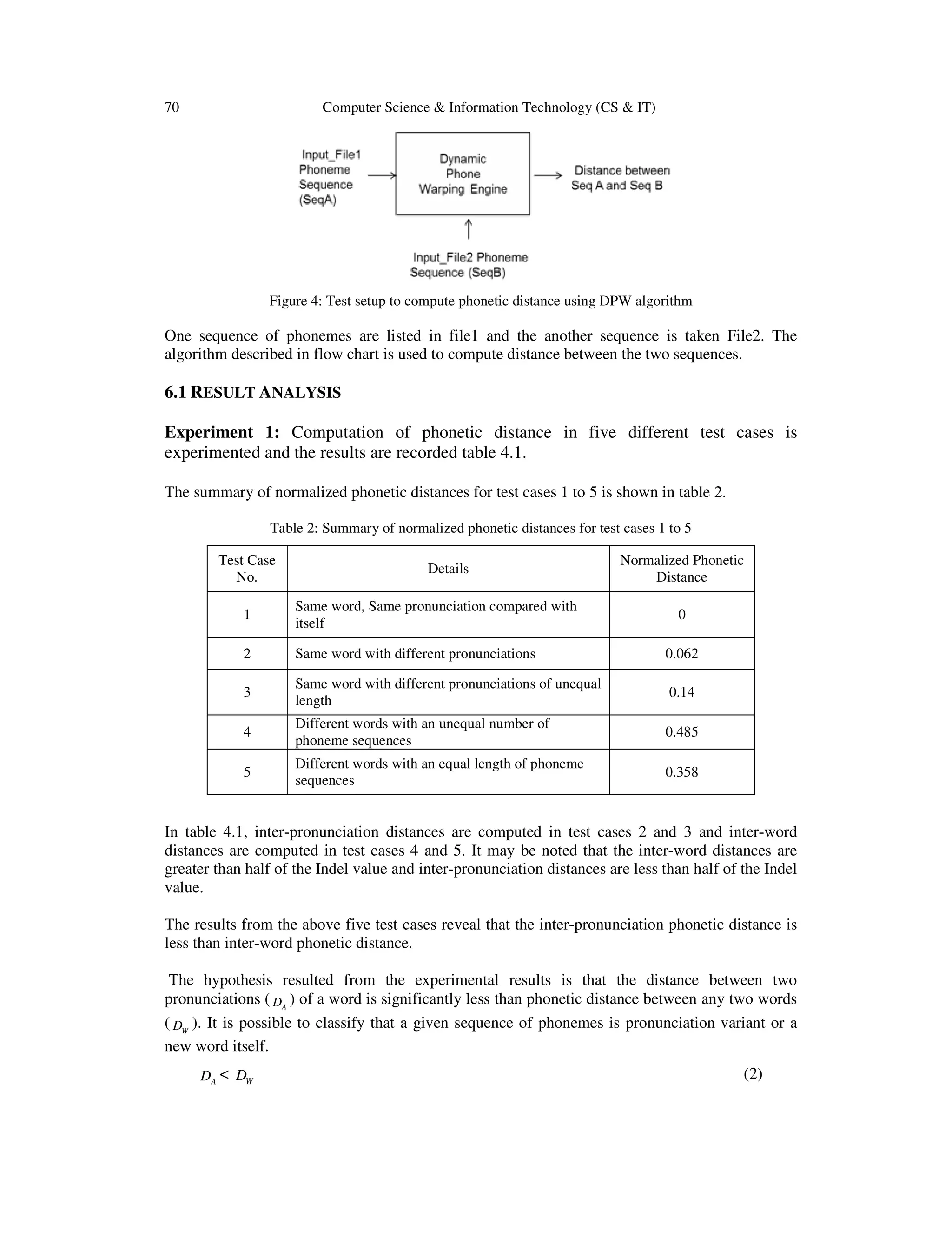 70 Computer Science & Information Technology (CS & IT)
Figure 4: Test setup to compute phonetic distance using DPW algorithm
One sequence of phonemes are listed in file1 and the another sequence is taken File2. The
algorithm described in flow chart is used to compute distance between the two sequences.
6.1 RESULT ANALYSIS
Experiment 1: Computation of phonetic distance in five different test cases is
experimented and the results are recorded table 4.1.
The summary of normalized phonetic distances for test cases 1 to 5 is shown in table 2.
Table 2: Summary of normalized phonetic distances for test cases 1 to 5
Test Case
No.
Details
Normalized Phonetic
Distance
1
Same word, Same pronunciation compared with
itself
0
2 Same word with different pronunciations 0.062
3
Same word with different pronunciations of unequal
length
0.14
4
Different words with an unequal number of
phoneme sequences
0.485
5
Different words with an equal length of phoneme
sequences
0.358
In table 4.1, inter-pronunciation distances are computed in test cases 2 and 3 and inter-word
distances are computed in test cases 4 and 5. It may be noted that the inter-word distances are
greater than half of the Indel value and inter-pronunciation distances are less than half of the Indel
value.
The results from the above five test cases reveal that the inter-pronunciation phonetic distance is
less than inter-word phonetic distance.
The hypothesis resulted from the experimental results is that the distance between two
pronunciations ( AD ) of a word is significantly less than phonetic distance between any two words
( WD ). It is possible to classify that a given sequence of phonemes is pronunciation variant or a
new word itself.
AD < WD (2)
 
