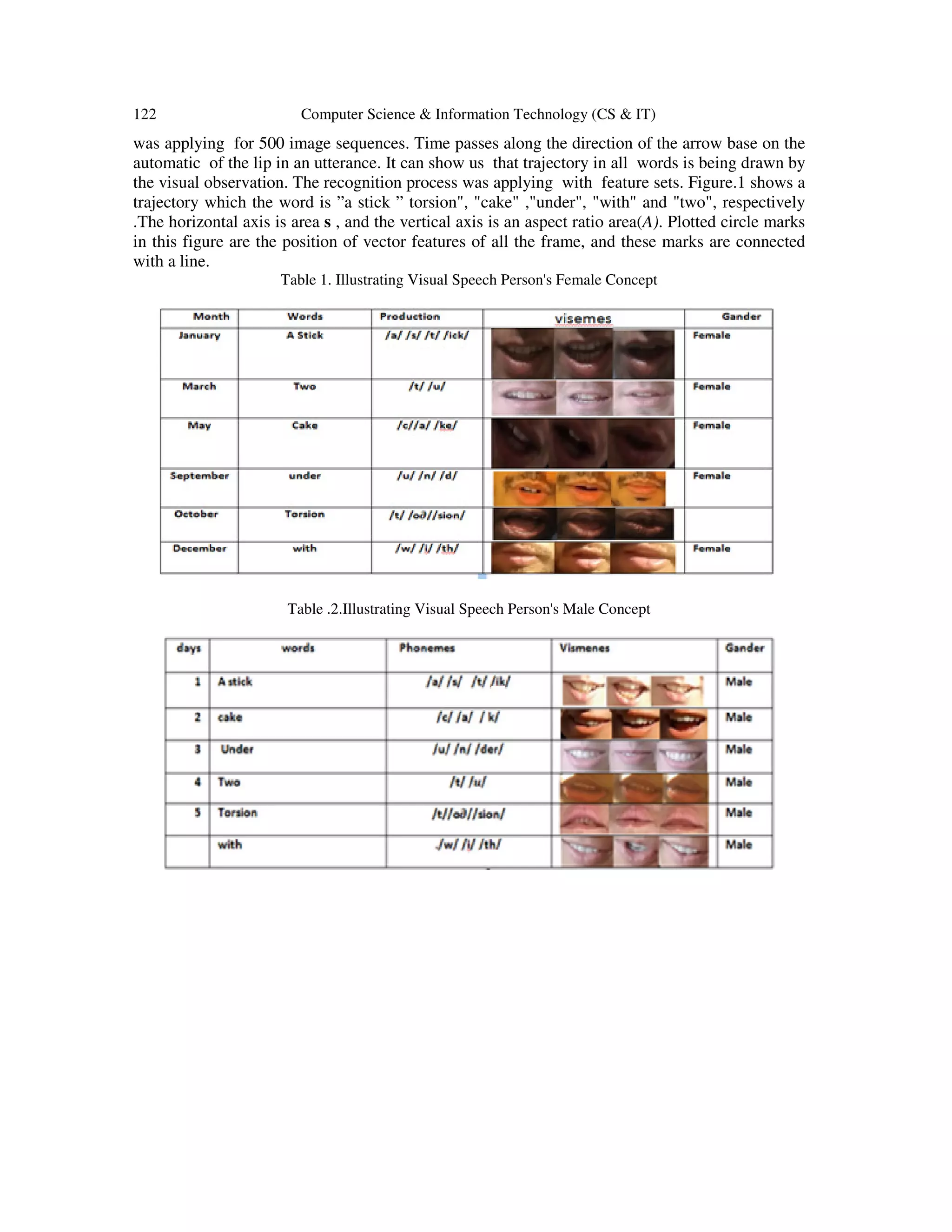 122 Computer Science & Information Technology (CS & IT)
was applying for 500 image sequences. Time passes along the direction of the arrow base on the
automatic of the lip in an utterance. It can show us that trajectory in all words is being drawn by
the visual observation. The recognition process was applying with feature sets. Figure.1 shows a
trajectory which the word is ”a stick ” torsion", "cake" ,"under", "with" and "two", respectively
.The horizontal axis is area s , and the vertical axis is an aspect ratio area(A). Plotted circle marks
in this figure are the position of vector features of all the frame, and these marks are connected
with a line.
Table 1. Illustrating Visual Speech Person's Female Concept
Table .2.Illustrating Visual Speech Person's Male Concept
 