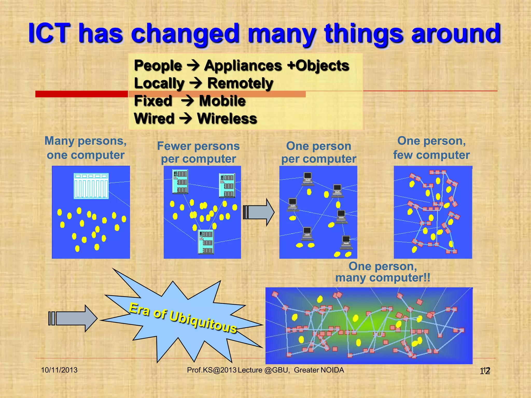 ICT has changed many things around
People  Appliances +Objects
Locally  Remotely
Fixed  Mobile
Wired  Wireless
Many persons,
one computer

Fewer persons
per computer

One person
per computer

One person,
few computer

One person,
many computer!!

10/11/2013

Prof.KS@2013 Lecture @GBU, Greater NOIDA

12
12

 