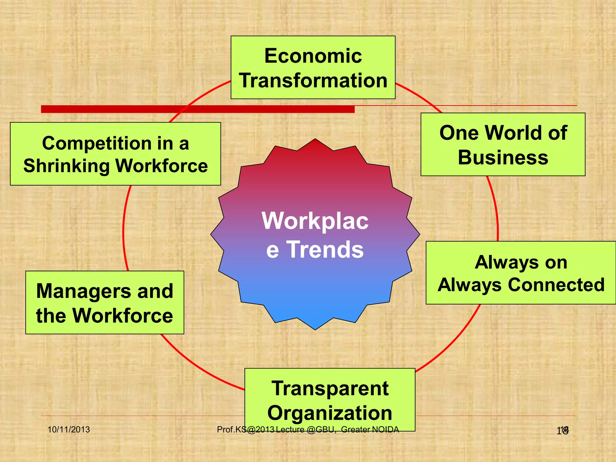 Economic
Transformation
One World of
Business

Competition in a
Shrinking Workforce

Workplac
e Trends
Managers and
the Workforce

Transparent
Organization
10/11/2013

Prof.KS@2013 Lecture @GBU, Greater NOIDA

Always on
Always Connected

18
18

 