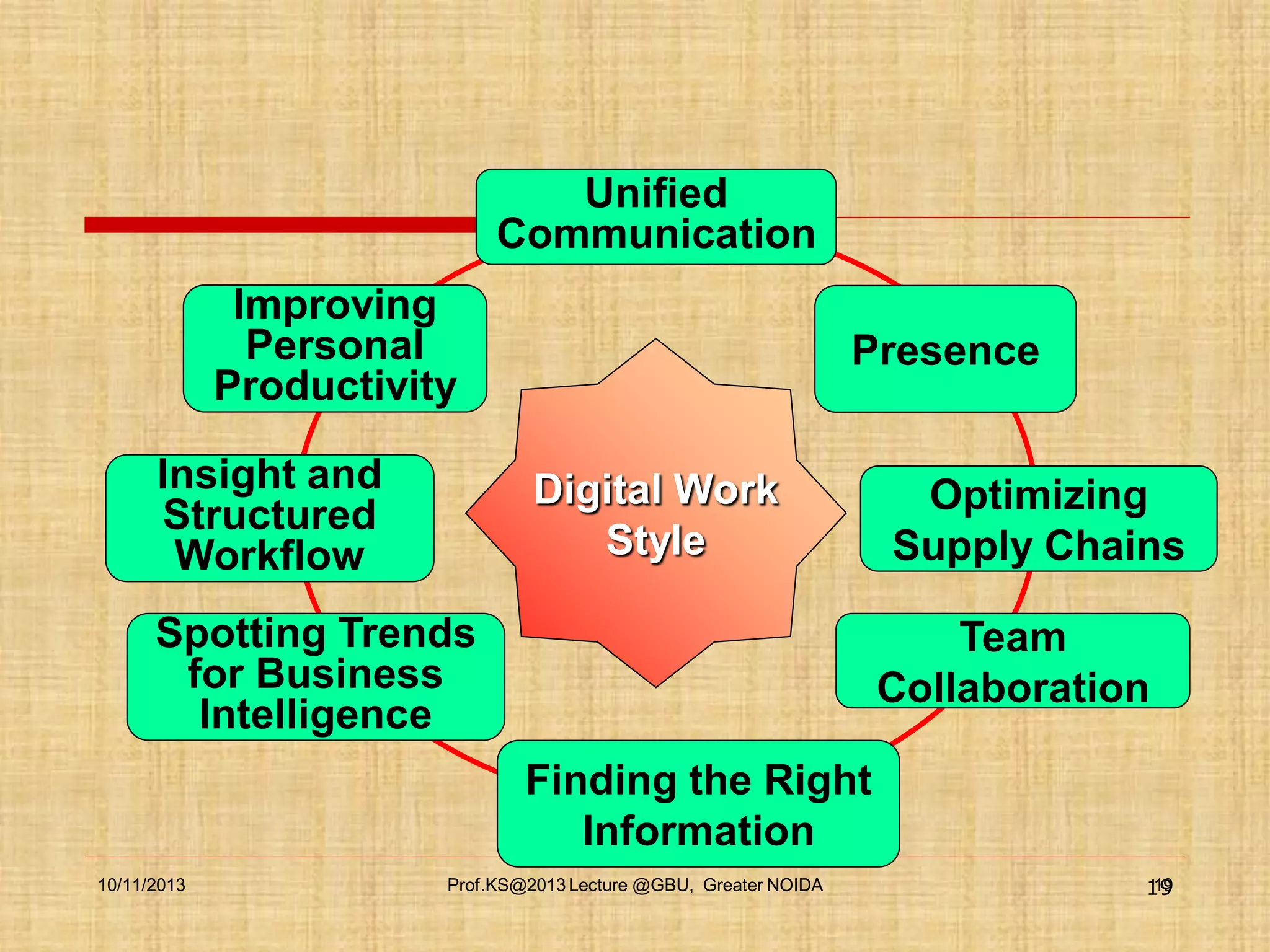 Unified
Communication

Improving
Personal
Productivity
Insight and
Structured
Workflow

Presence
Digital Work
Style

Spotting Trends
for Business
Intelligence

Optimizing
Supply Chains

Team
Collaboration
Finding the Right
Information

10/11/2013

Prof.KS@2013 Lecture @GBU, Greater NOIDA

19
19

 
