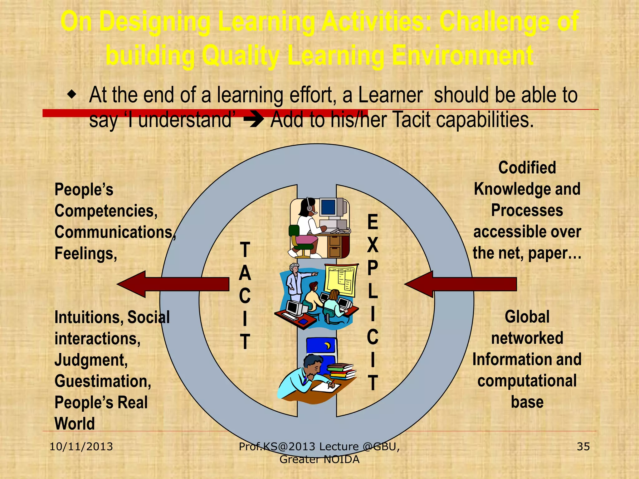 On Designing Learning Activities: Challenge of
building Quality Learning Environment
 At the end of a learning effort, a Learner should be able to
say ‘I understand’  Add to his/her Tacit capabilities.
People’s
Competencies,
Communications,
Feelings,

Intuitions, Social
interactions,
Judgment,
Guestimation,
People’s Real
World
10/11/2013

T
A
C
I
T

E
X
P
L
I
C
I
T

Prof.KS@2013 Lecture @GBU,
Greater NOIDA

Codified
Knowledge and
Processes
accessible over
the net, paper…
Global
networked
Information and
computational
base
35

 