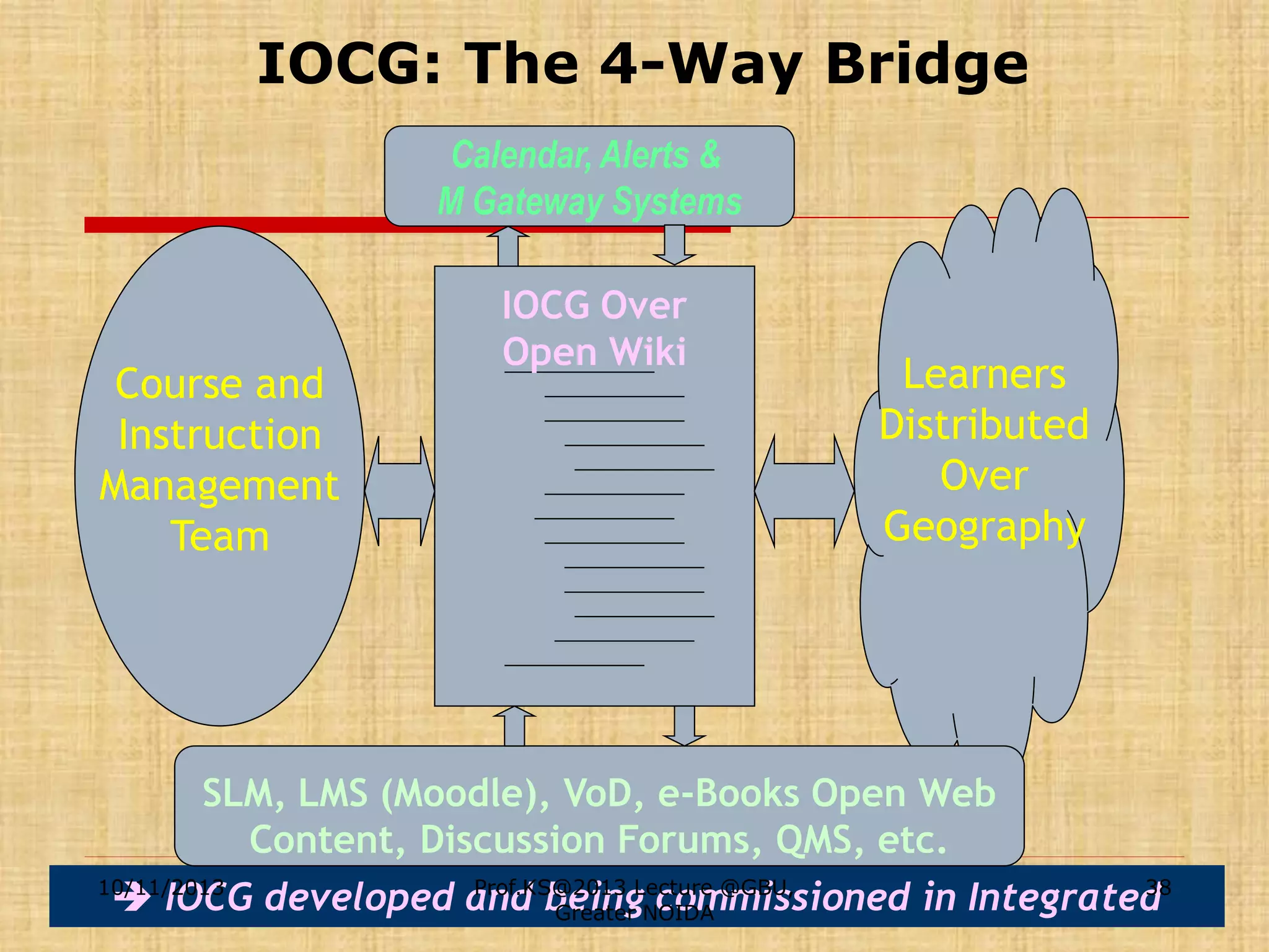 IOCG: The 4-Way Bridge
Calendar, Alerts &
M Gateway Systems

Course and
Instruction
Management
Team

IOCG Over
Open Wiki

Learners
Distributed
Over
Geography

SLM, LMS (Moodle), VoD, e-Books Open Web
Content, Discussion Forums, QMS, etc.
10/11/2013
Prof.KS@2013 Lecture
38
 IOCG developed and beingNOIDA @GBU,
commissioned in Integrated
Greater

 