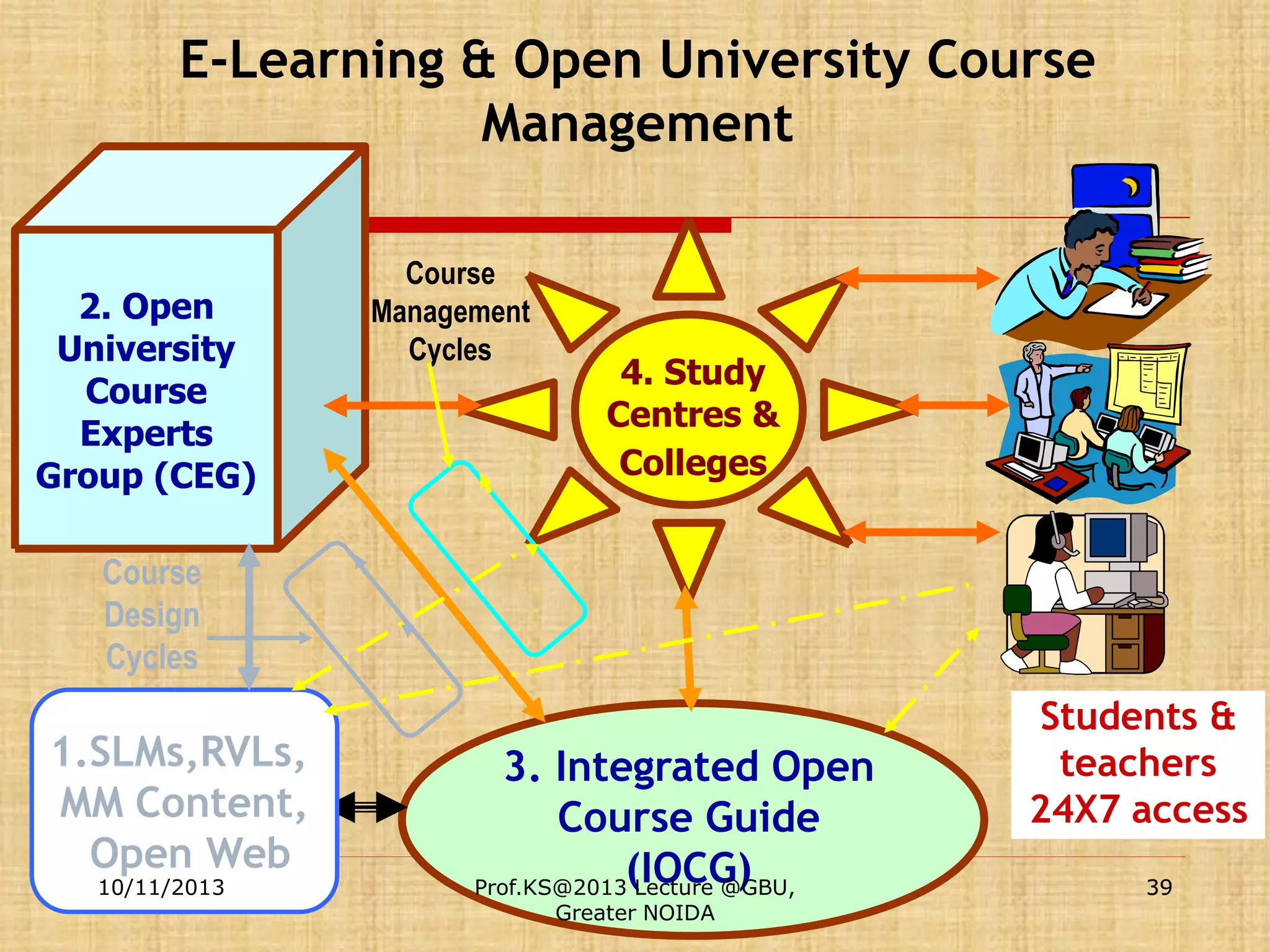 E-Learning & Open University Course
Management
2. Open
University
Course
Experts
Group (CEG)

Course
Management
Cycles

4. Study
Centres &
Colleges

Course
Design
Cycles

1.SLMs,RVLs,
MM Content,
Open Web
10/11/2013

3. Integrated Open
Course Guide
(IOCG)
Prof.KS@2013 Lecture @GBU,
Greater NOIDA

Students &
teachers
24X7 access
39

 