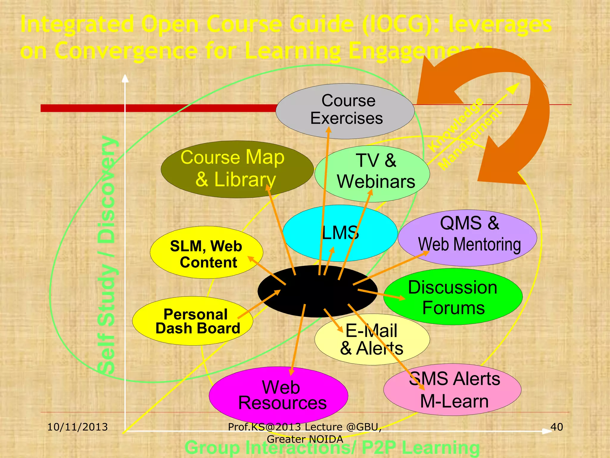 Integrated Open Course Guide (IOCG): leverages
on Convergence for Learning Engagements

Self Study / Discovery

Course
Exercises

Course Map

TV &
Webinars

& Library
SLM, Web
Content

LMS
IOCG

Personal
Dash Board

Discussion
Forums

E-Mail
& Alerts

Web
Resources
10/11/2013

QMS &
Web Mentoring

Prof.KS@2013 Lecture @GBU,
Greater NOIDA

SMS Alerts
M-Learn

Group Interactions/ P2P Learning

40

 