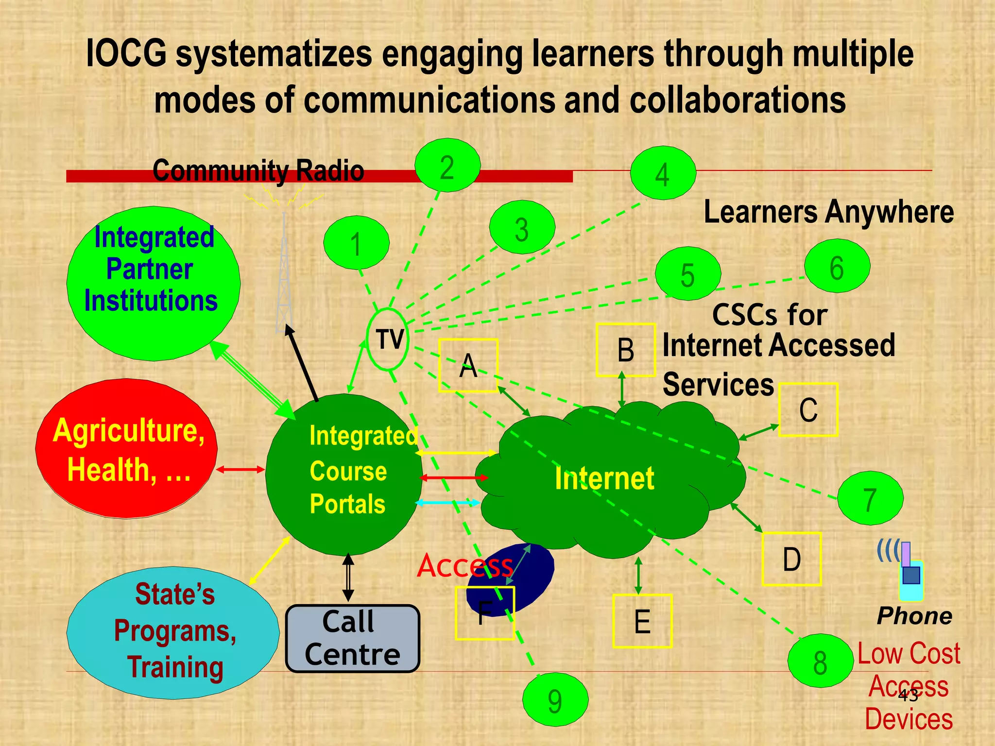 IOCG systematizes engaging learners through multiple
modes of communications and collaborations
2

Community Radio

Integrated
Partner
Institutions

State’s
Programs,
Training

Learners Anywhere

3

1

6

5
CSCs for

TV

Agriculture,
Health, …

4

A

Integrated
Course
Portals

Call
Centre

B Internet Accessed
Services
C

Internet

7

D

Access
F

E
9

(((
Phone

8 Low Cost
Access
43
Devices

 