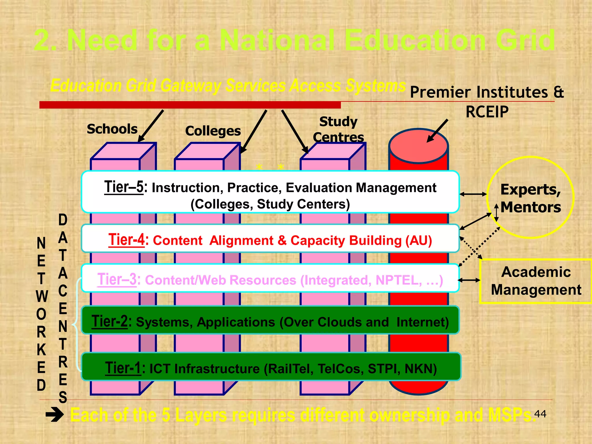 2. Need for a National Education Grid
Education Grid Gateway Services Access Systems Premier Institutes &
Schools

Study
Centres

Colleges

RCEIP

* *

Tier–5: Instruction, Practice, Evaluation Management

N
E
T
W
O
R
K
E
D

D
A
T
A
C
E
N
T
R
E
S

(Colleges, Study Centers)

Experts,
Mentors

Tier-4: Content Alignment & Capacity Building (AU)
Tier–3: Content/Web Resources (Integrated, NPTEL, …)

Academic
Management

Tier-2: Systems, Applications (Over Clouds and Internet)
Tier-1: ICT Infrastructure (RailTel, TelCos, STPI, NKN)

 Each of the 5 Layers requires different ownership and MSPs.44

 