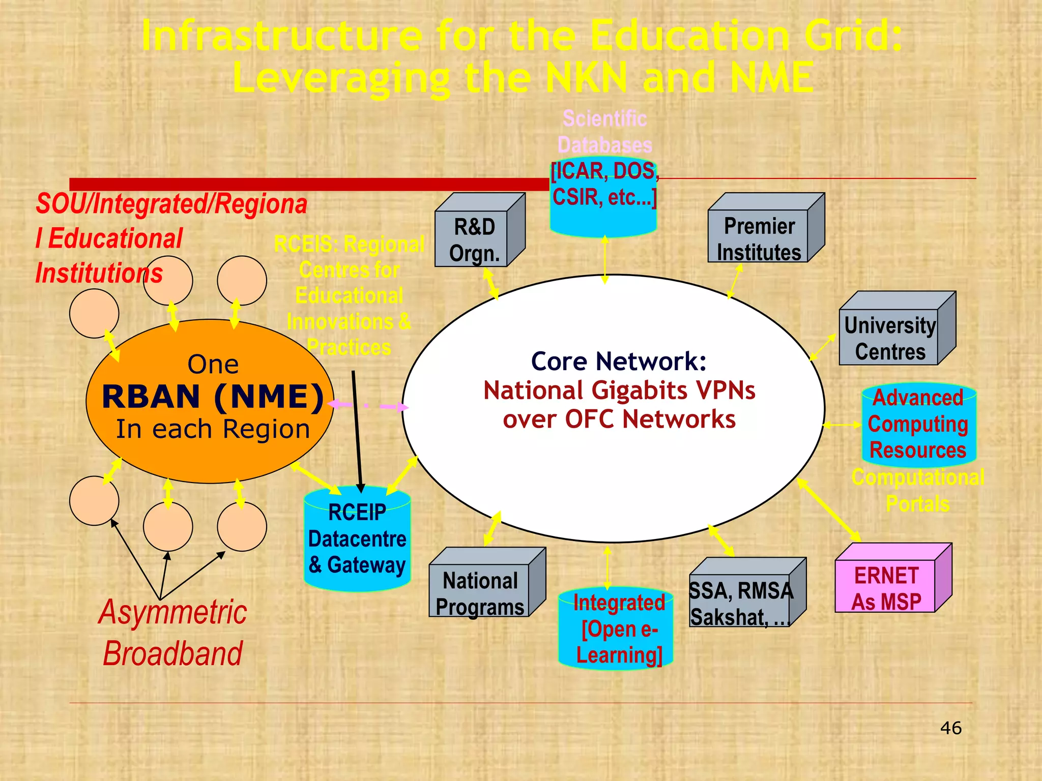 Infrastructure for the Education Grid:
Leveraging the NKN and NME
SOU/Integrated/Regiona
R&D
l Educational
RCEIS: Regional Orgn.
Centres for
Institutions
One

Educational
Innovations &
Practices

RBAN (NME)
In each Region

RCEIP
Datacentre
& Gateway

Asymmetric
Broadband

Scientific
Databases
[ICAR, DOS,
CSIR, etc...]
Premier
Institutes

Core Network:
National Gigabits VPNs
over OFC Networks

National
Programs

Integrated SSA, RMSA
[Open e- Sakshat, …
Learning]

University
Centres

Advanced
Computing
Resources
Computational
Portals
ERNET
As MSP

46

 