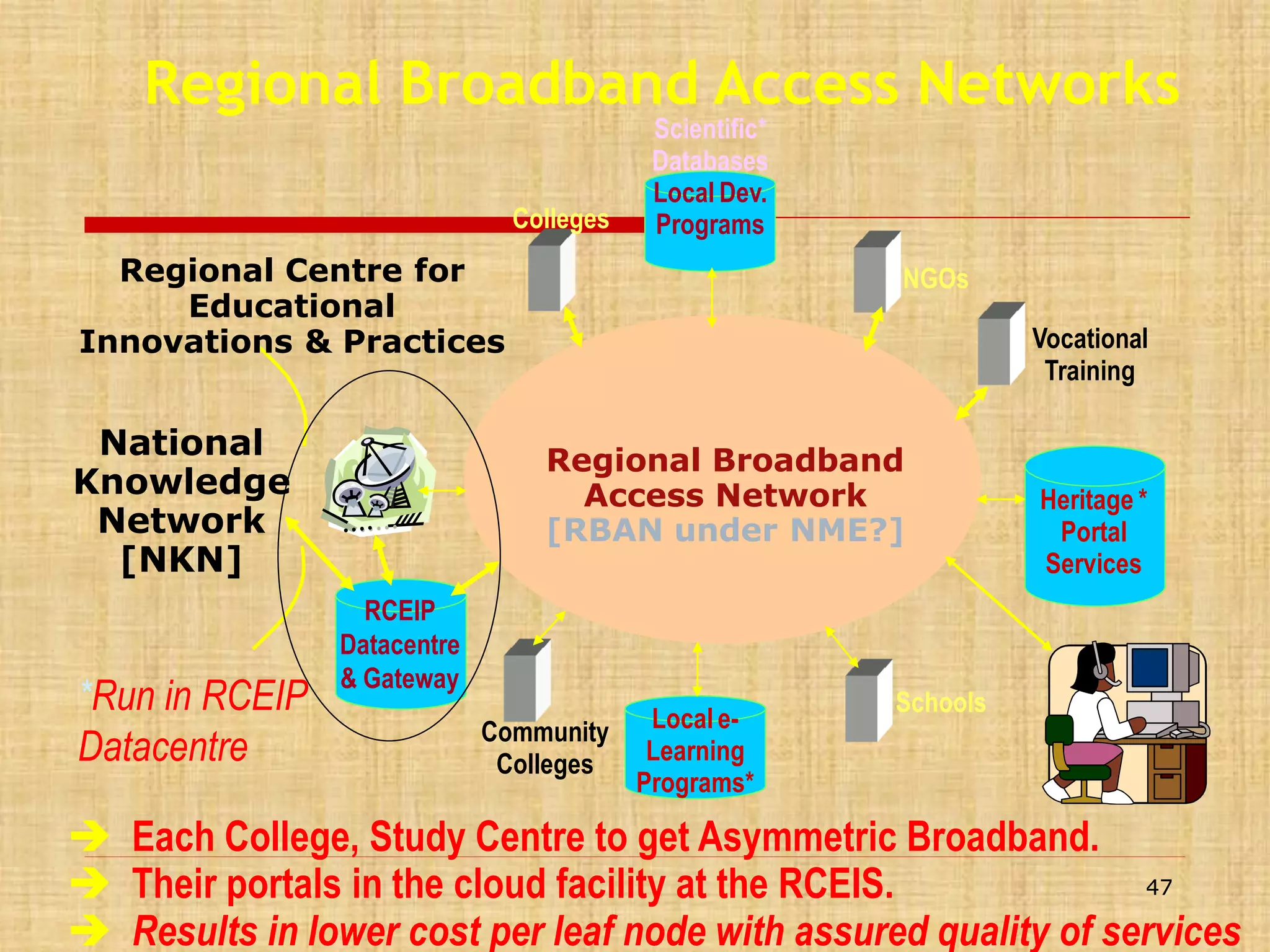 Regional Broadband Access Networks
Colleges

Scientific*
Databases
Local Dev.
Programs

Regional Centre for
Educational
Innovations & Practices

National
Knowledge
Network
[NKN]

*Run in RCEIP
Datacentre

NGOs
Vocational
Training

Regional Broadband
Access Network
[RBAN under NME?]
RCEIP
Datacentre
& Gateway
Local eCommunity
Learning
Colleges
Programs*

Heritage *
Portal
Services

Schools

 Each College, Study Centre to get Asymmetric Broadband.
47
 Their portals in the cloud facility at the RCEIS.
 Results in lower cost per leaf node with assured quality of services

 