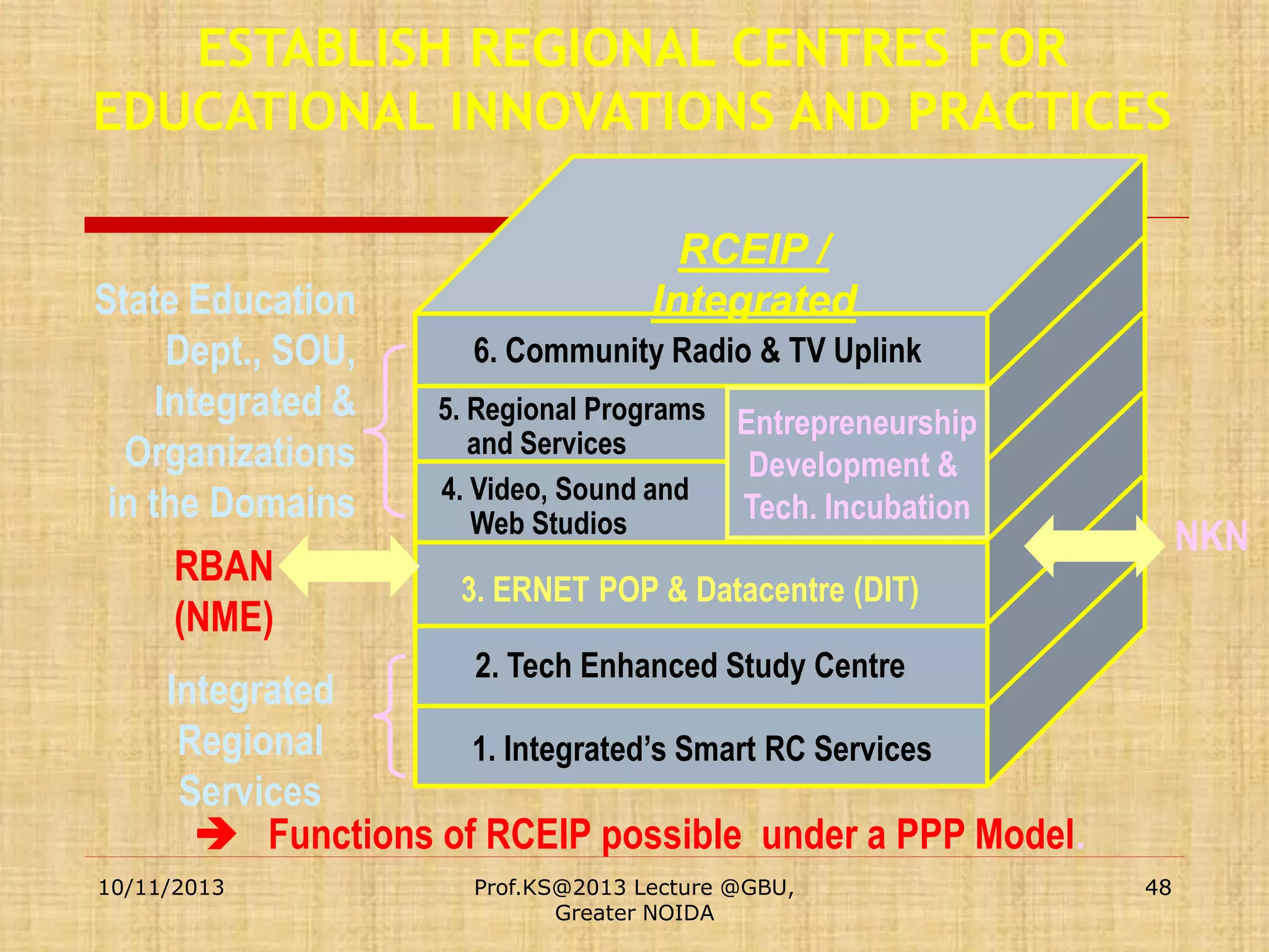 ESTABLISH REGIONAL CENTRES FOR
EDUCATIONAL INNOVATIONS AND PRACTICES

State Education
Dept., SOU,
Integrated &
Organizations
in the Domains
RBAN
(NME)

RCEIP /
Integrated
6. Community Radio & TV Uplink
5. Regional Programs Entrepreneurship
and Services
Development &
4. Video, Sound and
Tech. Incubation
Web Studios

NKN

3. ERNET POP & Datacentre (DIT)

2. Tech Enhanced Study Centre

Integrated
Regional
1. Integrated’s Smart RC Services
Services
 Functions of RCEIP possible under a PPP Model.
10/11/2013

Prof.KS@2013 Lecture @GBU,
Greater NOIDA

48

 