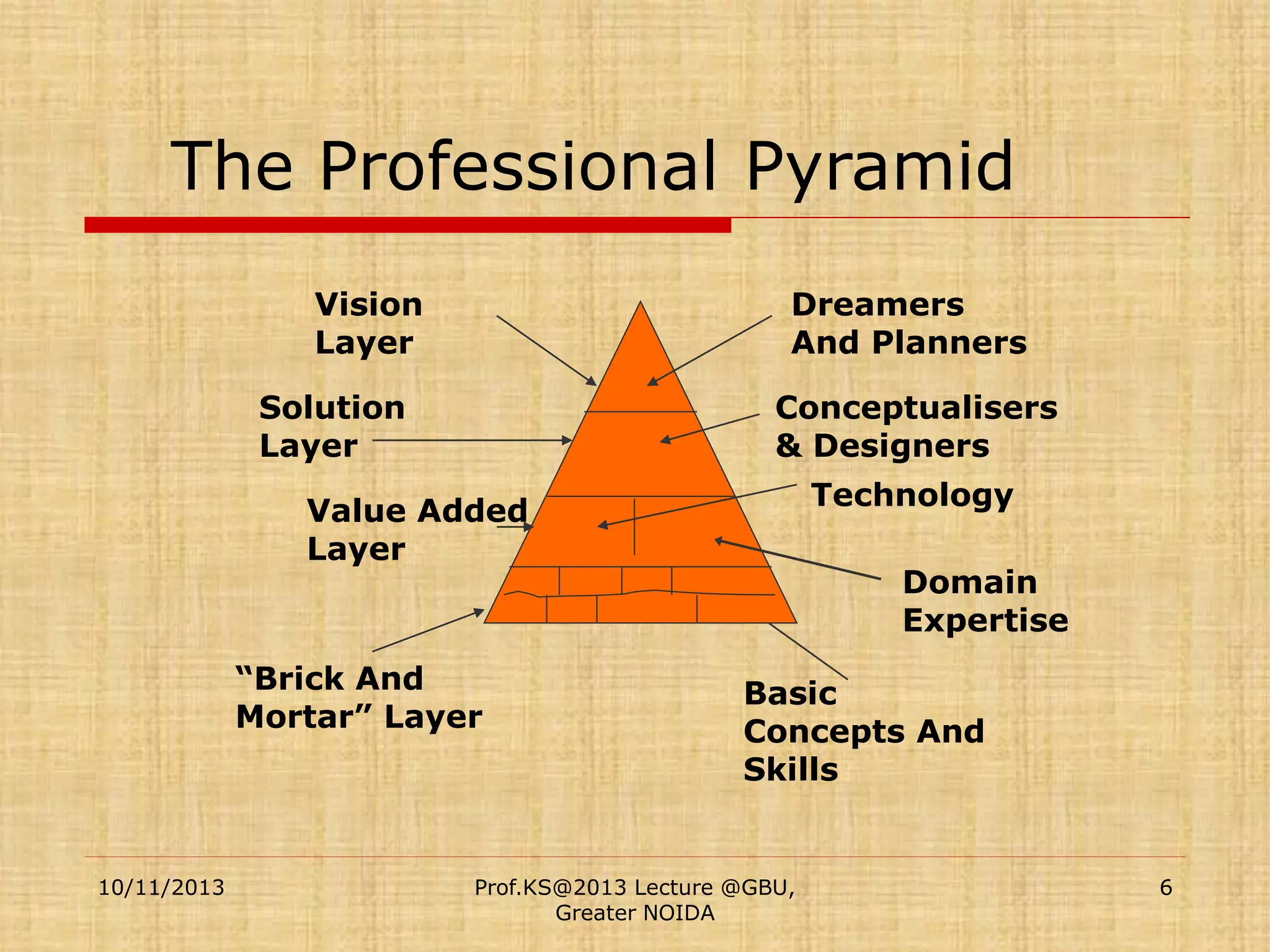 The Professional Pyramid
Vision
Layer

Dreamers
And Planners

Solution
Layer

Conceptualisers
& Designers
Technology

Value Added
Layer

“Brick And
Mortar” Layer

10/11/2013

Domain
Expertise

Basic
Concepts And
Skills

Prof.KS@2013 Lecture @GBU,
Greater NOIDA

6

 
