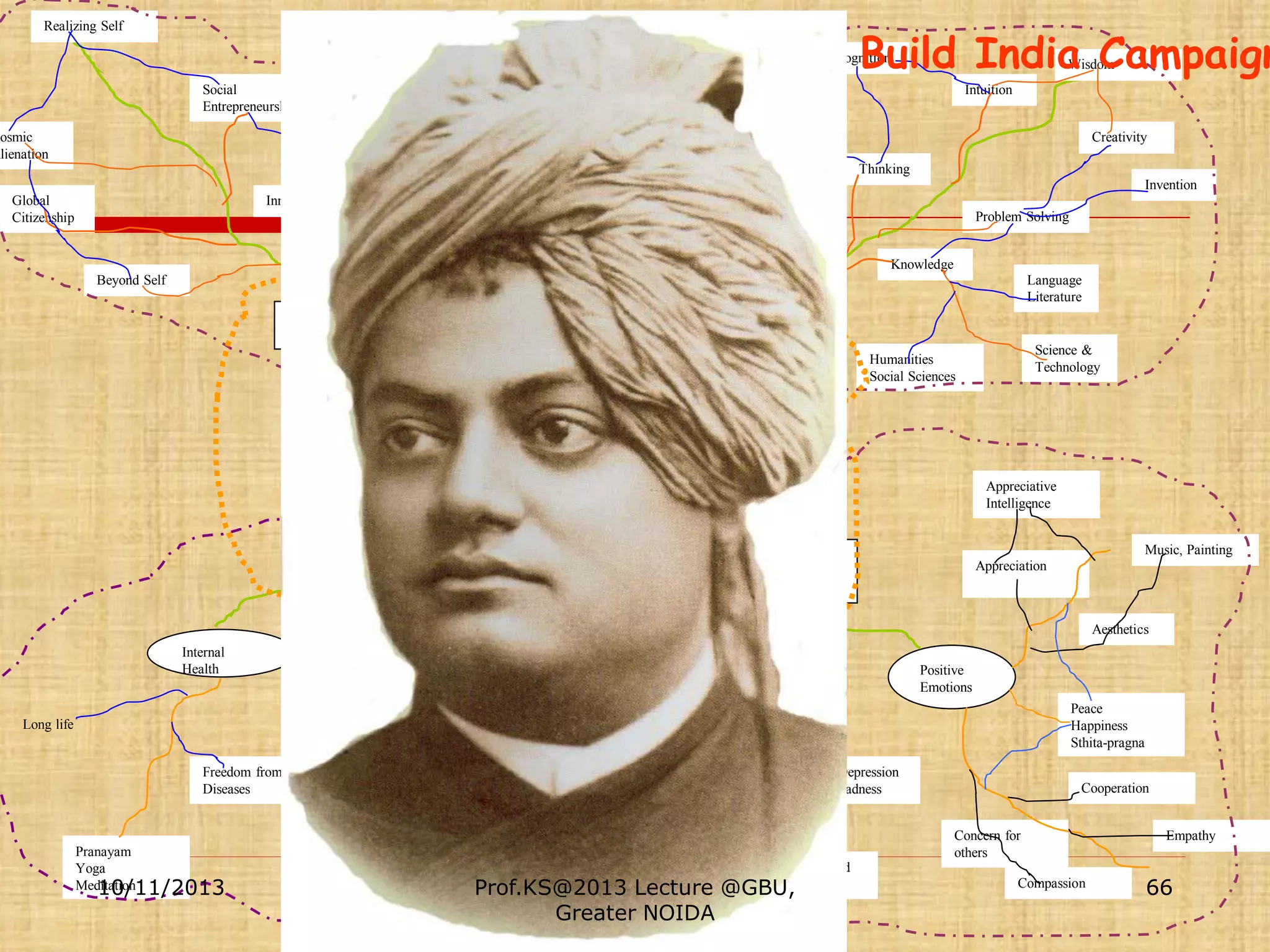 Realizing Self

Build India Campaign

Meta-cognition
Social
Entrepreneurship

Wisdom

Intuition
Multi-layer
Cognition

Cosmic
Alienation

Creativity
Experimentation
Permanent

Thinking
Invention

Global
Citizenship

Innovation
Temporary

Problem Solving

Memory
Exploration
Knowledge
Beyond Self

Language
Literature

Intellectual

Spiritual

Science &
Technology

Humanities
Social Sciences

Child
Human
Being

Appreciative
Intelligence

Physical

Music, Painting

Mental

Appreciation

Aesthetics
Internal
Health

External
Health

Negative
Emotions

Positive
Emotions
Peace
Happiness
Sthita-pragna

Long life
Kinaesthetic
Skills
Freedom from
Diseases

Pranayam
Yoga
Meditation
10/11/2013

Physical Strength

Anger
Violence

Sports
Dance
Games
Dram
Gymnastics
a
Prof.KS@2013

Lecture @GBU,
Greater NOIDA

Depression
Sadness

Cooperation

Concern for
others
Greed
Lust

Compassion

Empathy

66

 