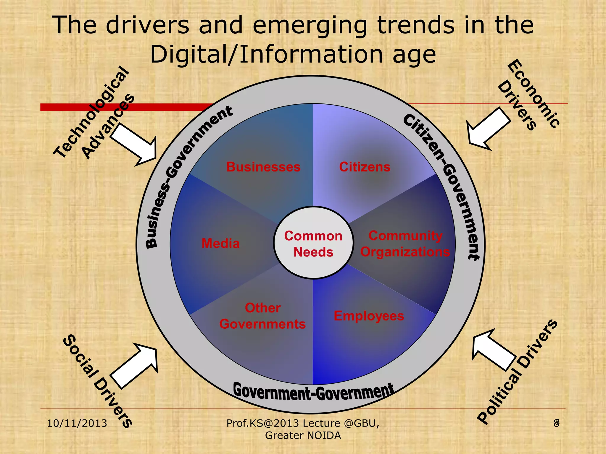The drivers and emerging trends in the
Digital/Information age

Businesses

Media

Common
Needs

Other
Governments

10/11/2013

Citizens

Community
Organizations

Employees

Prof.KS@2013 Lecture @GBU,
Greater NOIDA

8
8

 