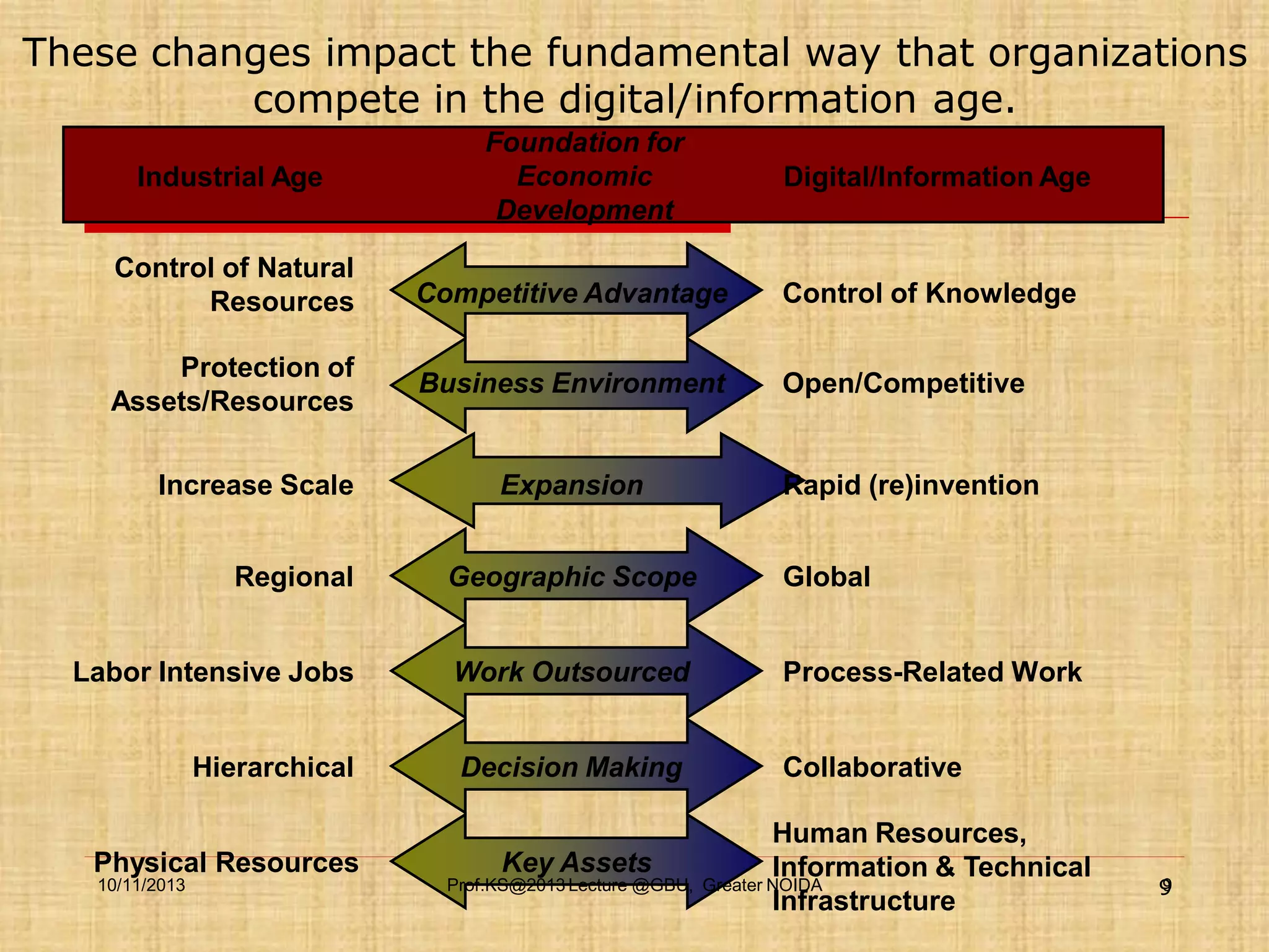 These changes impact the fundamental way that organizations
compete in the digital/information age.
Industrial Age

Foundation for
Economic
Development

Digital/Information Age

Control of Natural
Resources

Competitive Advantage

Control of Knowledge

Protection of
Assets/Resources

Business Environment

Open/Competitive

Expansion

Rapid (re)invention

Increase Scale
Regional

Geographic Scope

Global

Labor Intensive Jobs

Work Outsourced

Process-Related Work

Hierarchical

Decision Making

Collaborative

Physical Resources
10/11/2013

Key Assets
Prof.KS@2013 Lecture @GBU,

Human Resources,
Information & Technical
Greater NOIDA
Infrastructure

9
9

 