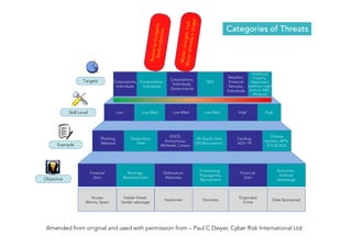 Categories of Threats 
CCoorrppoorraattiioonnss,, 
Individuals 
Corporations, 
Individuals 
Corporations, 
Individuals, 
Governments 
N/A 
Retailers, 
Financial 
Services, 
Individuals 
Intellectual 
Property, 
Negotiation 
positions, Legal 
posture, R&D, 
Weapons 
Low Low-Med Low-Med Low-Med High High 
Phishing, 
Malware 
Destruction, 
Theft 
DDOS, 
Anonymous, 
Wikileaks, Lulzsec 
Al-Qaeda Sites, 
ISIS Recruitment 
Carding, 
ACH, PII 
Chinese 
Hackers, APTs, 
ICS SCADA 
Targets 
Skill Level 
Example 
Objective 
Financial 
Gain 
Revenge, 
Monetary Gain 
Defamation, 
Notoriety 
Fundraising, 
Propaganda, 
Recruitment 
Financial 
Gain 
Economic, 
Political 
Advantage 
Viruses 
Worms, Spam 
Insider threat, 
Insider sabotage 
Hacktivists Terrorists 
Organised 
Crime 
State Sponsored 
Amended from original and used with permission from – Paul C Dwyer, Cyber Risk International Ltd 
 