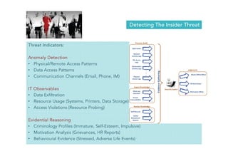 Detecting The Insider Threat 
Threat Indicators: 
Anomaly Detection 
• Physical/Remote Access Patterns 
• Data Access Patterns 
• Communication Channels (Email, Phone, IM) 
IT Observables 
• Data Exfiltration 
• Resource Usage (Systems, Printers, Data Storage) 
• Access Violations (Resource Probing) 
Evidential Reasoning 
• Criminology Profiles (Immature, Self-Esteem, Impulsive) 
• Motivation Analysis (Grievances, HR Reports) 
• Behavioural Evidence (Stressed, Adverse Life Events) 
 