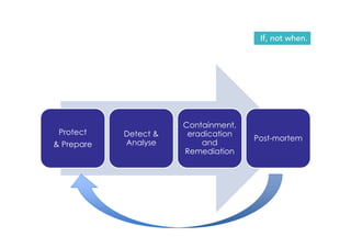 If, not when. 
Protect 
 Prepare 
Detect  
Analyse 
Containment, 
eradication 
and 
Remediation 
Post-mortem 
 