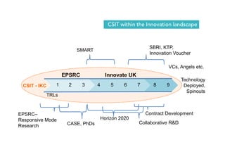 CSIT within the Innovation landscape 
TRLs 
SBRI, KTP, 
Innovation Voucher 
EPSRC– 
Responsive Mode 
Research CASE, PhDs 
Horizon 2020 
Collaborative R&D 
Technology 
Deployed, 
Spinouts 
EPSRC Innovate UK 
Contract Development 
CSIT - IKC 
VCs, Angels etc. 
SMART 
1 2 3 4 5 6 7 8 9 
 