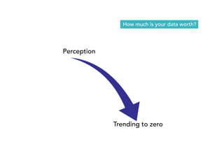How much is your data worth? 
Perception 
Trending to zero 
 
