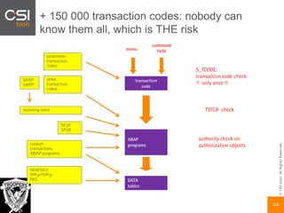 ©CSItools.AllRightsReserved.
13
+ 150 000 transaction codes: nobody can
know them all, which is THE risk
TSTCA check
S_TCODE:
transaction code check
!! only once !!
authority check on
authorization objects
command
field
DATA
tables
transaction
code
menu
ABAP
programs
 