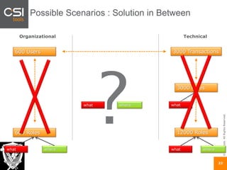 ©CSItools.AllRightsReserved.
22
Possible Scenarios : Solution in Between
600 Users 3000 Transactions
Organizational Technical
600 Roles
3000 Roles
what where
12000 Roles
what where
what
1 role / transaction
what where
 