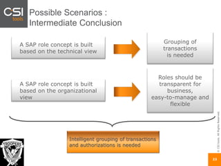 ©CSItools.AllRightsReserved.
23
Possible Scenarios :
Intermediate Conclusion
A SAP role concept is built
based on the technical view
Grouping of
transactions
is needed
A SAP role concept is built
based on the organizational
view
Roles should be
transparent for
business,
easy-to-manage and
flexible
Intelligent grouping of transactions
and authorizations is needed
 