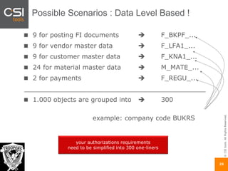©CSItools.AllRightsReserved.
25
Possible Scenarios : Data Level Based !
9 for posting FI documents  F_BKPF_...
9 for vendor master data  F_LFA1_...
9 for customer master data  F_KNA1_...
24 for material master data  M_MATE_...
2 for payments  F_REGU_...
_____________________________________________
1.000 objects are grouped into  300
example: company code BUKRS
your authorizations requirements
need to be simplified into 300 one-liners
 
